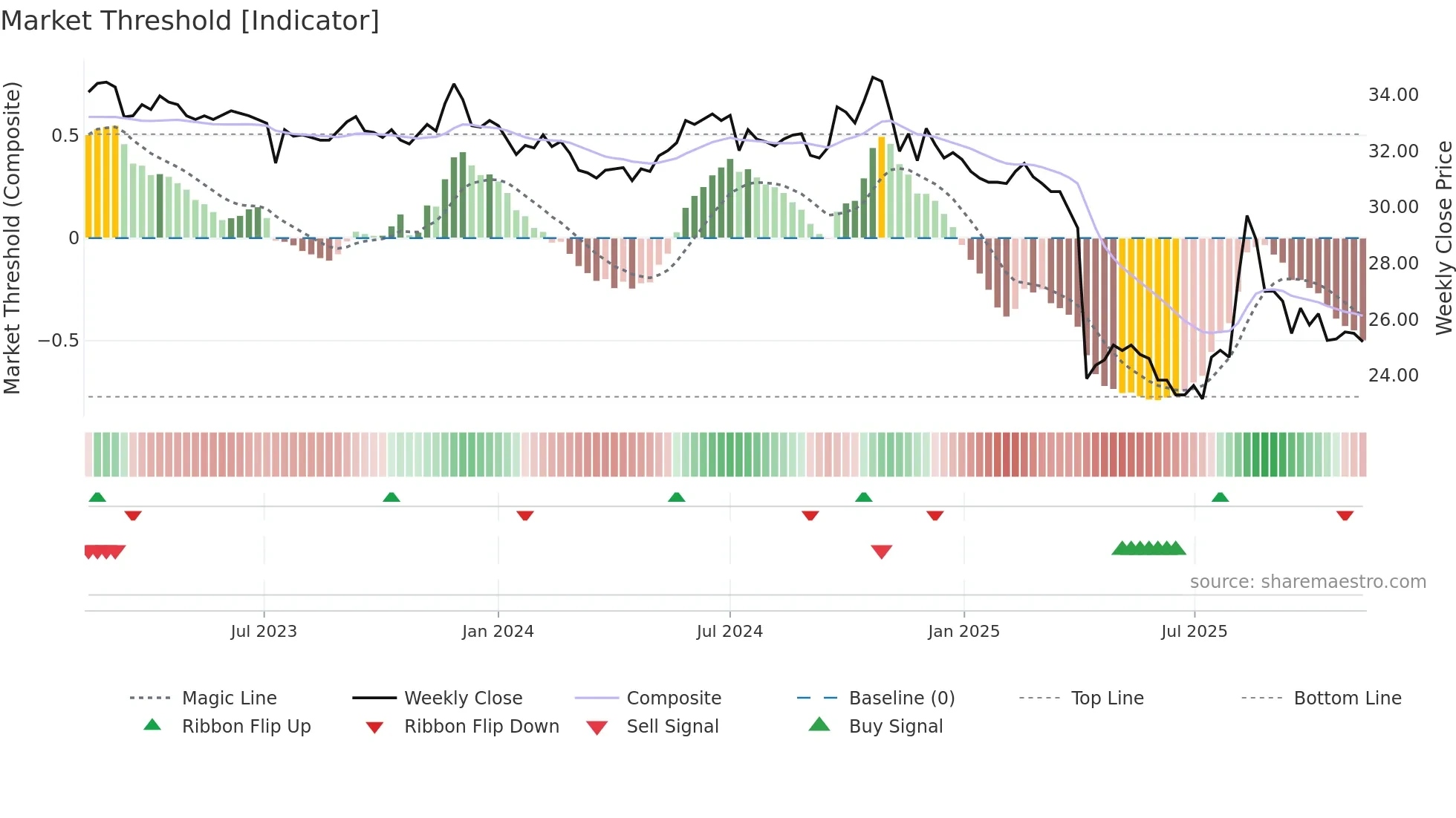 4999 weekly Market Threshold chart