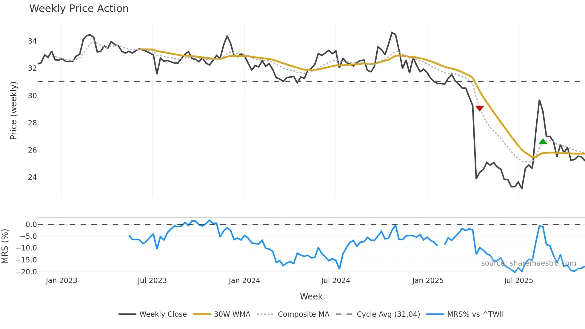 4999 weekly Price Action chart, closing 2025-11-10