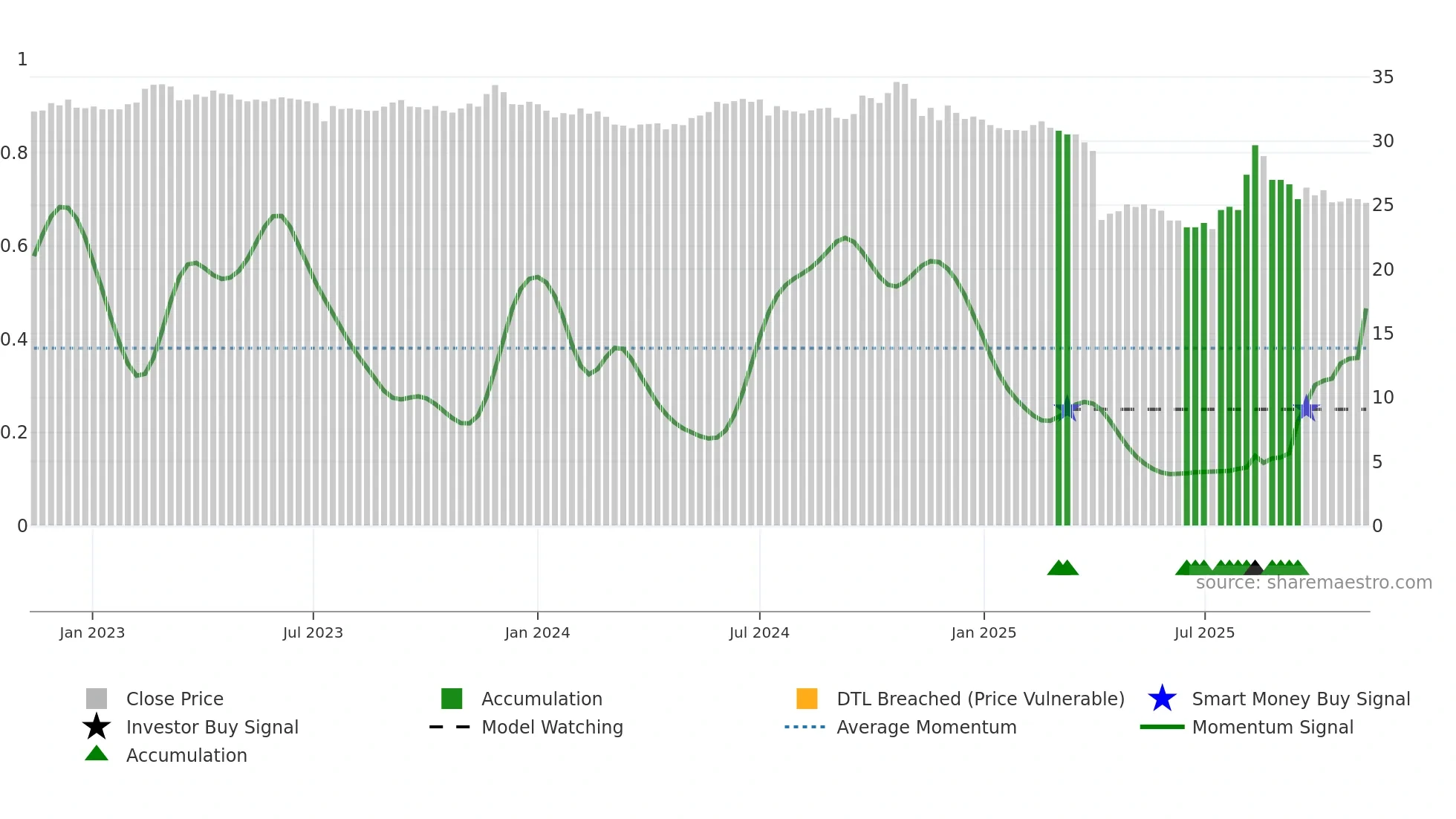 4999 weekly Smart Money chart
