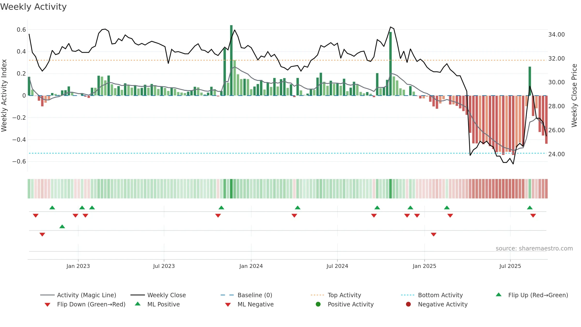 4999 weekly Activity chart, closing 2025-09-15.