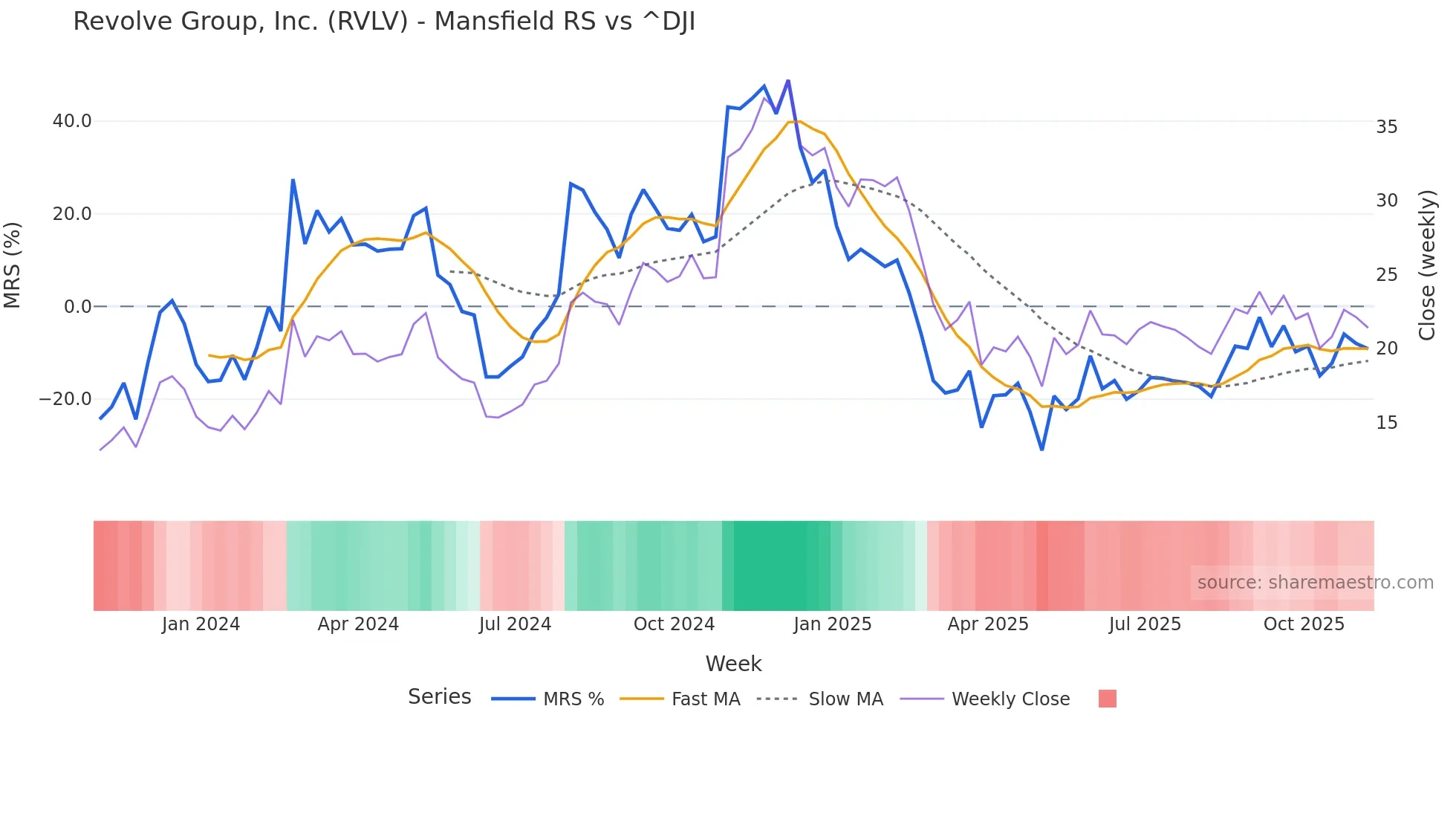 RVLV Mansfield Relative Strength chart