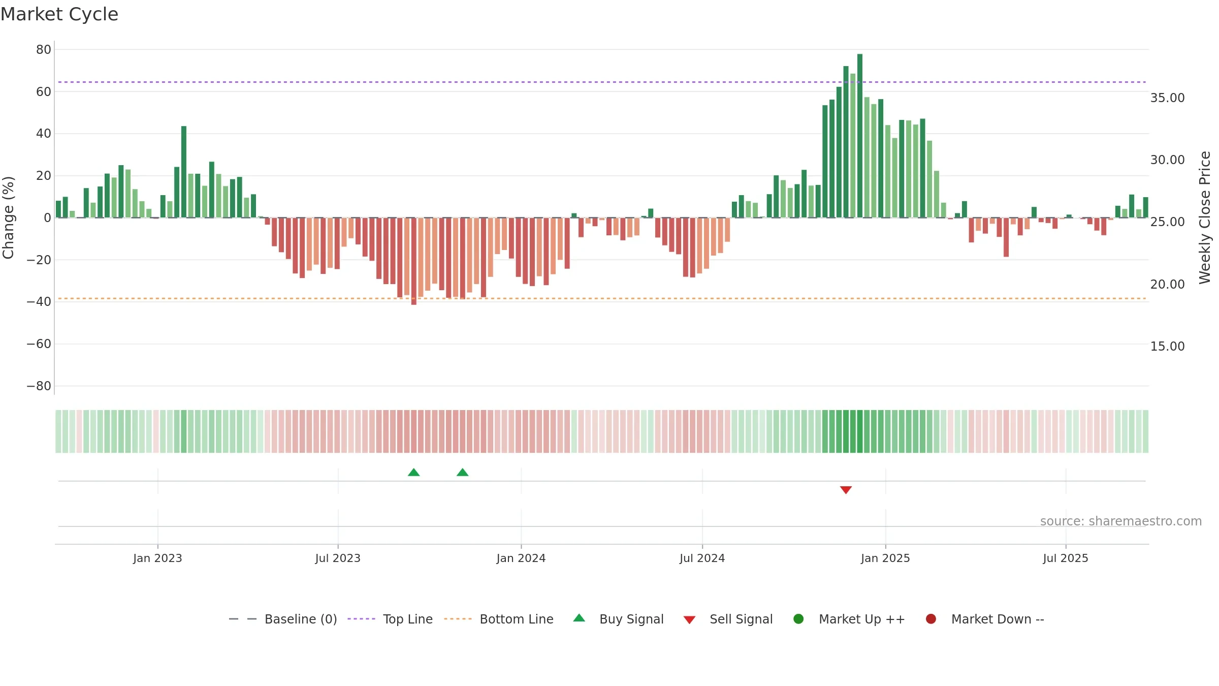 RVLV weekly Market Cycle chart, closing 2025-09-19.
