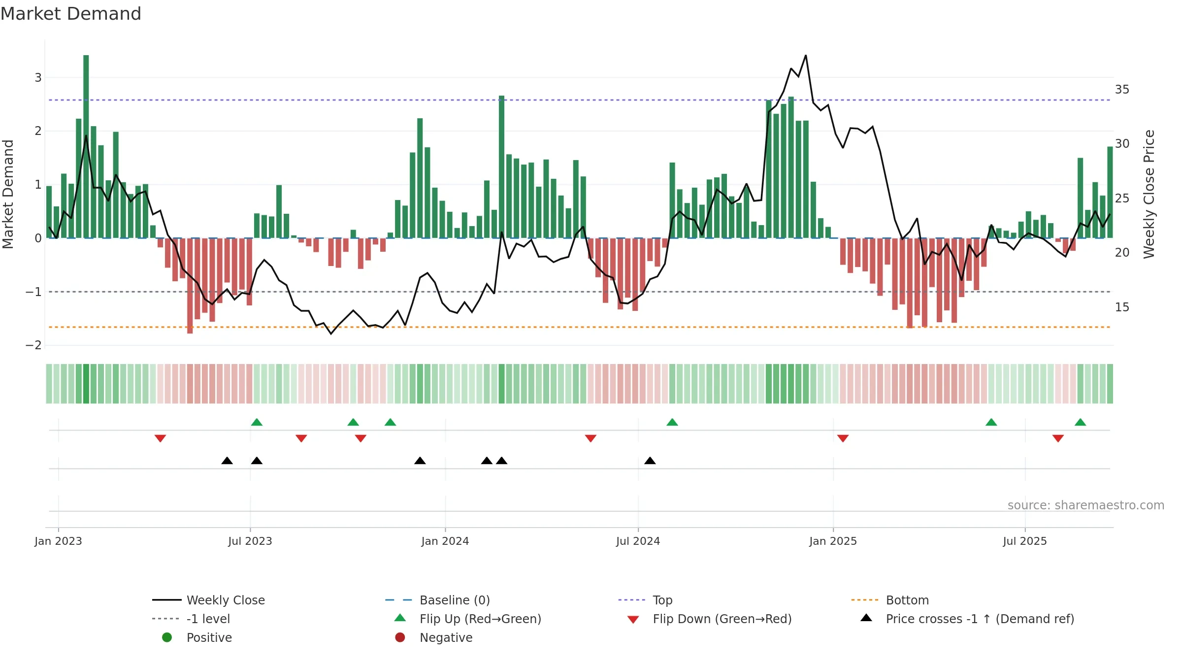 RVLV weekly Market Demand chart, closing 2025-09-19.