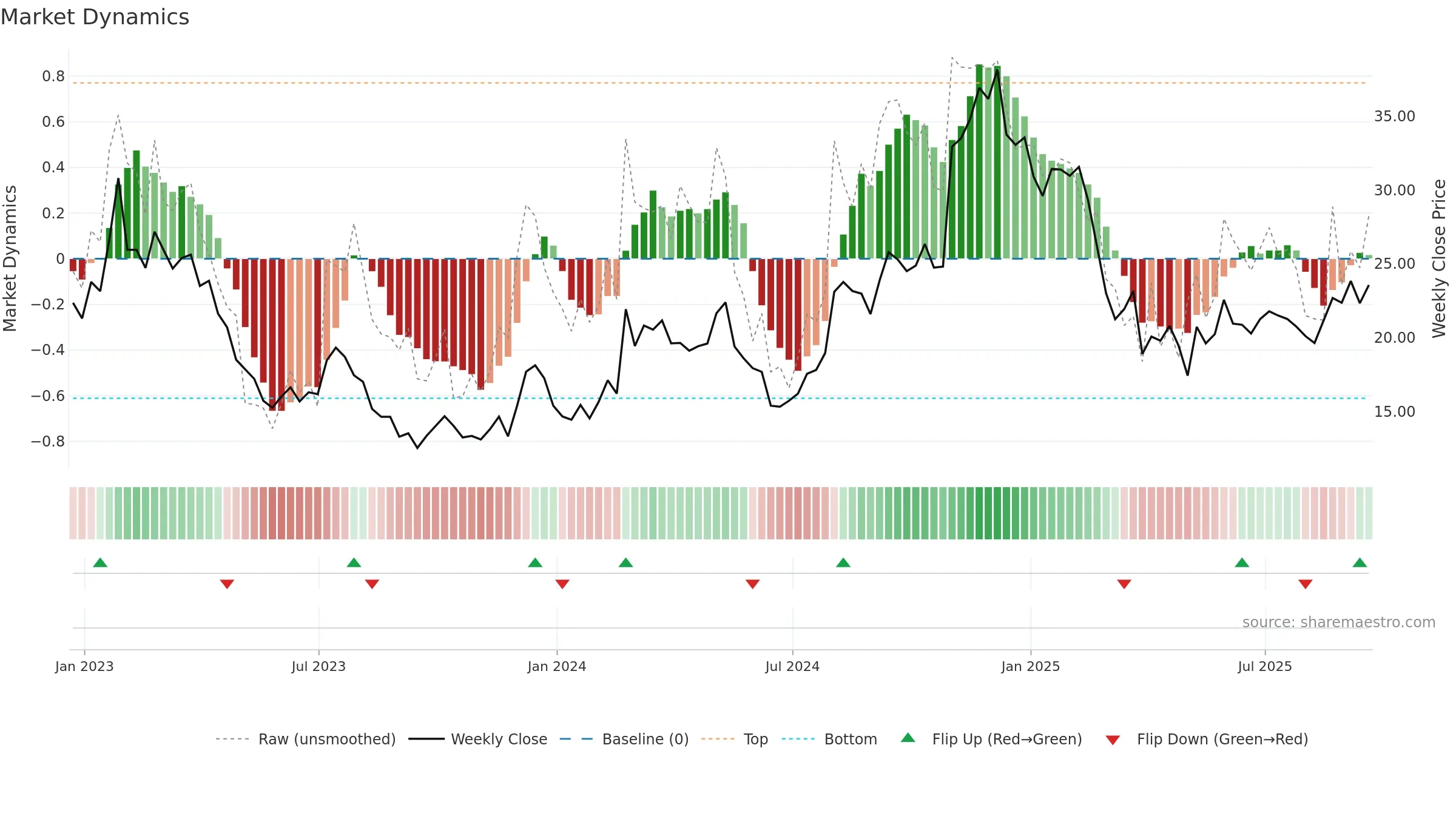 RVLV weekly Market Dynamics chart, closing 2025-09-19.