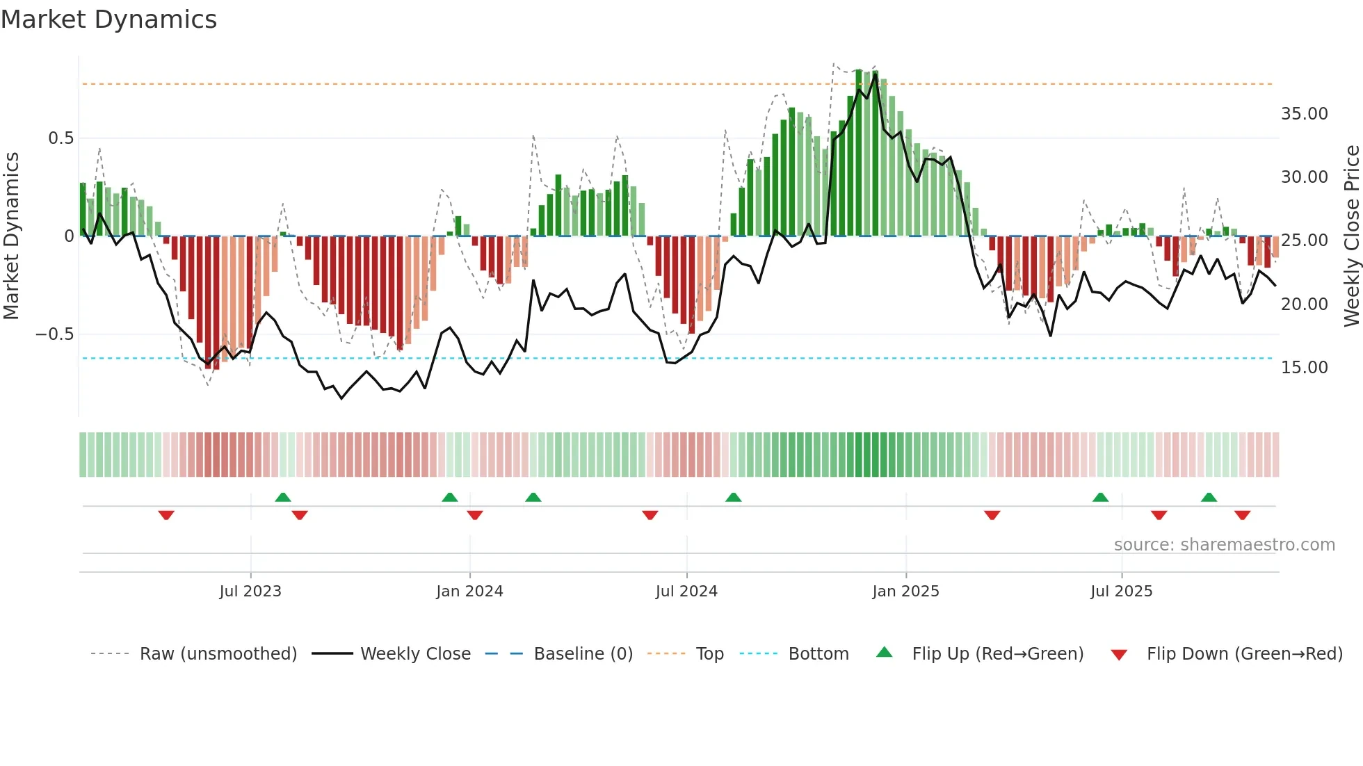 RVLV weekly Market Dynamics chart