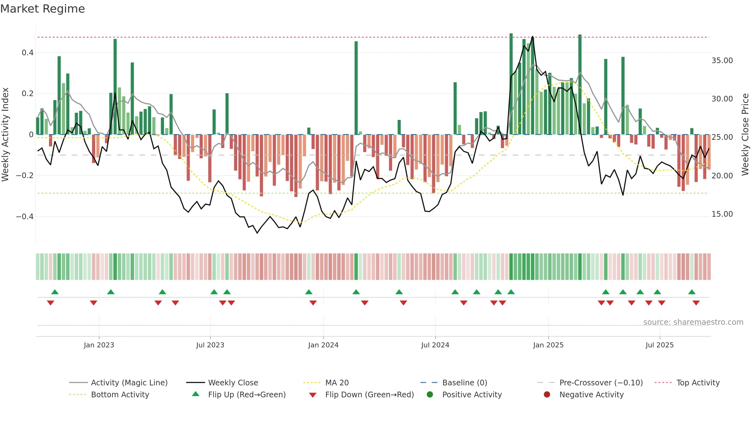 RVLV weekly Market Snapshot chart, closing 2025-09-19.