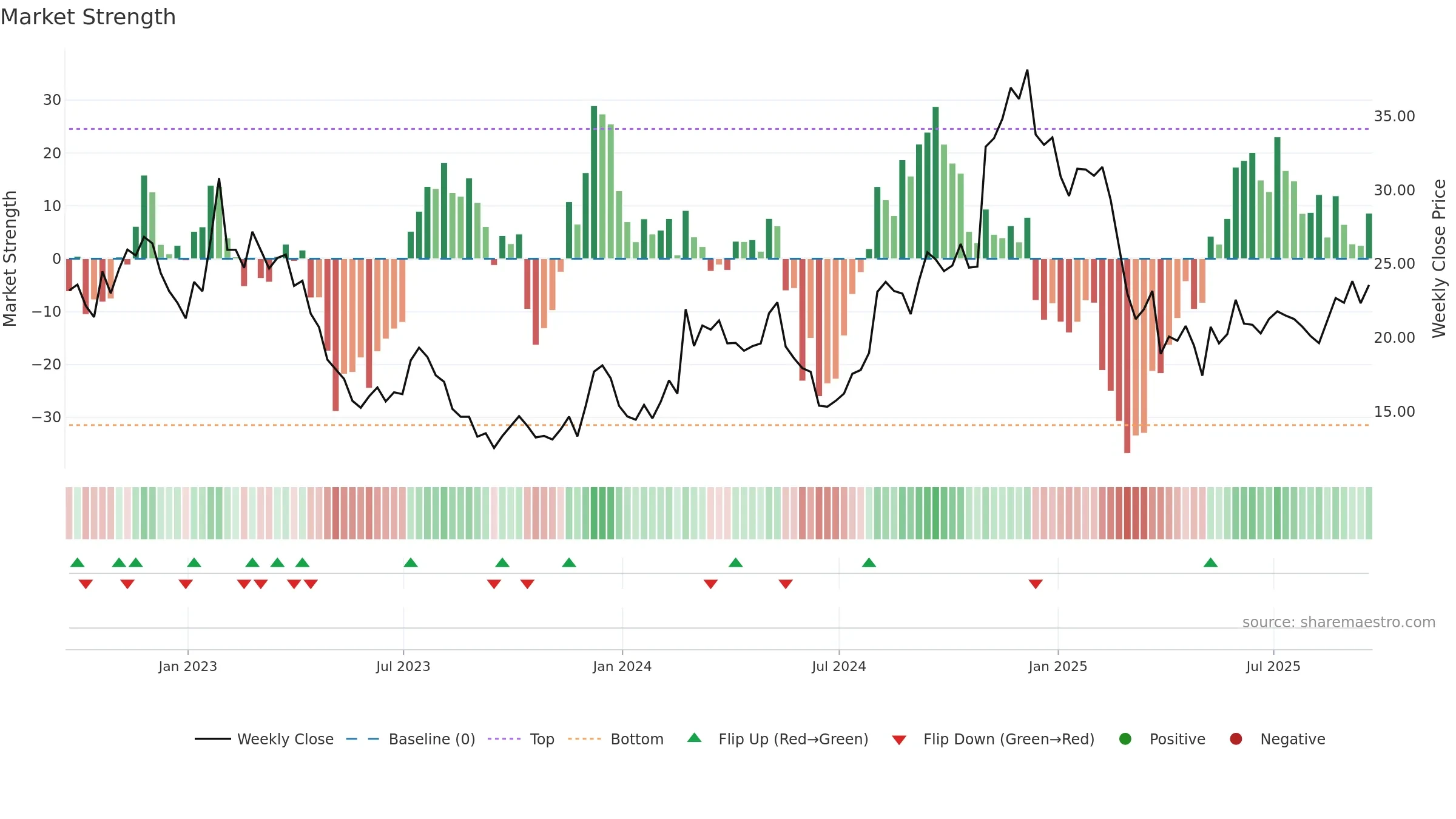 RVLV weekly Market Strength chart, closing 2025-09-19.