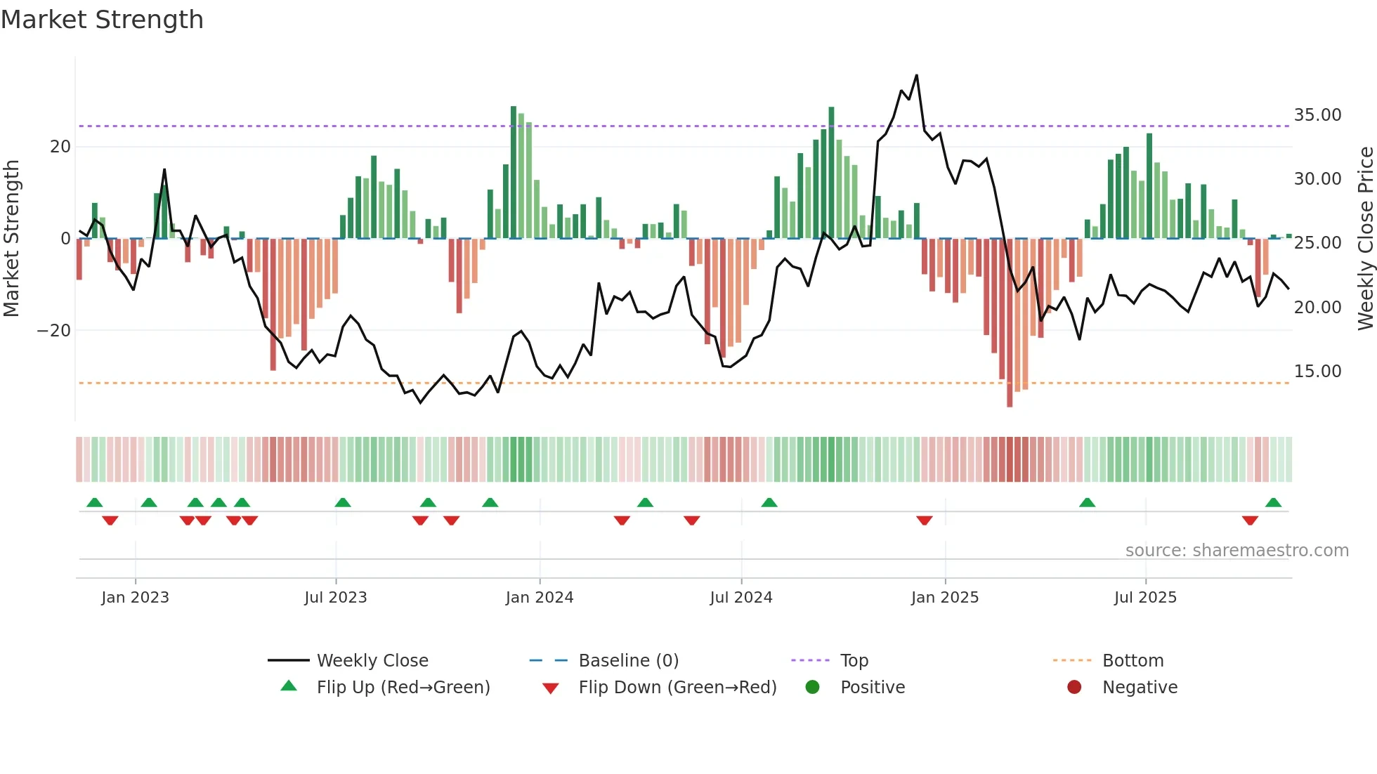RVLV weekly Market Strength chart