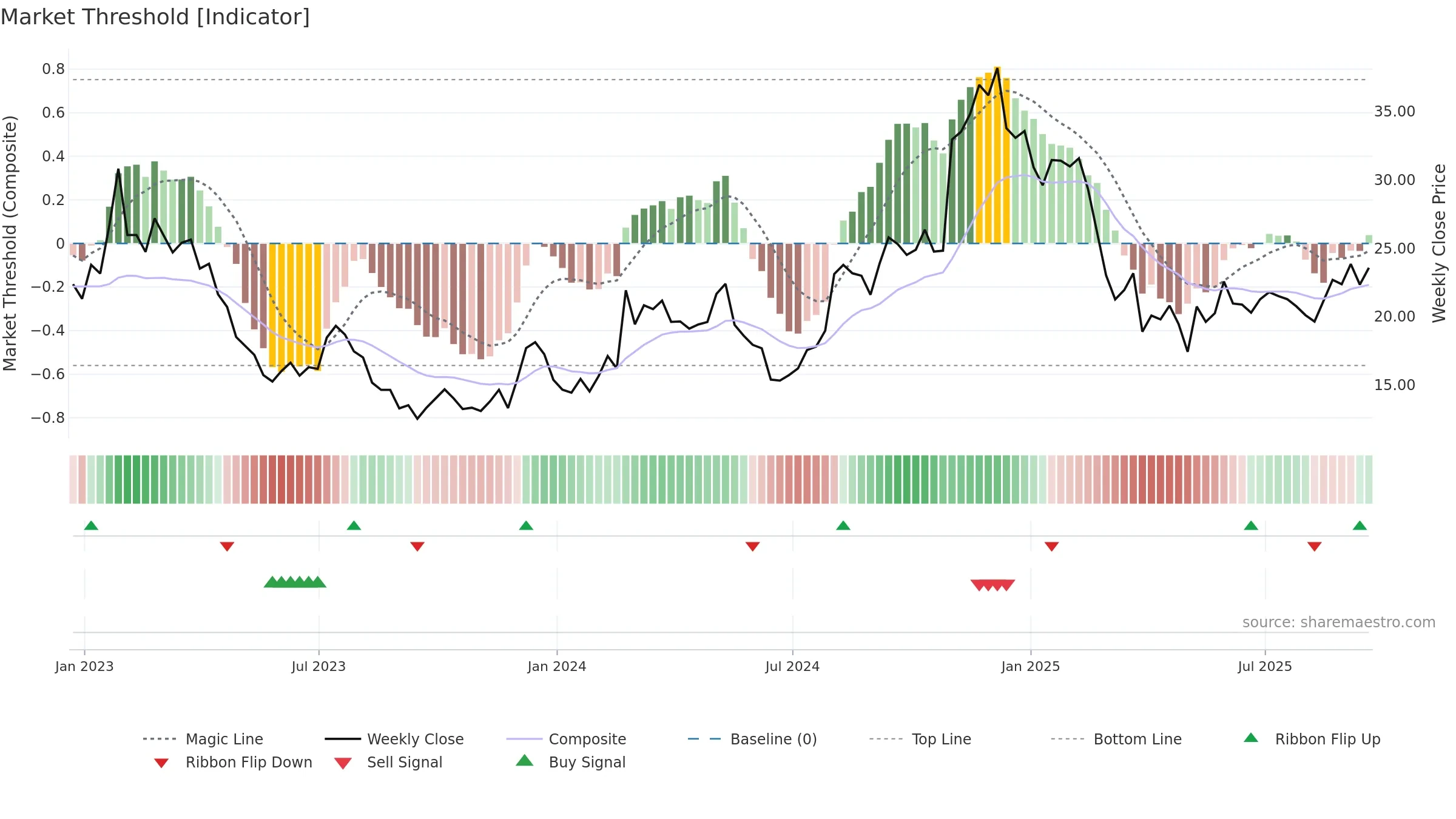 RVLV weekly Market Threshold chart, closing 2025-09-19.