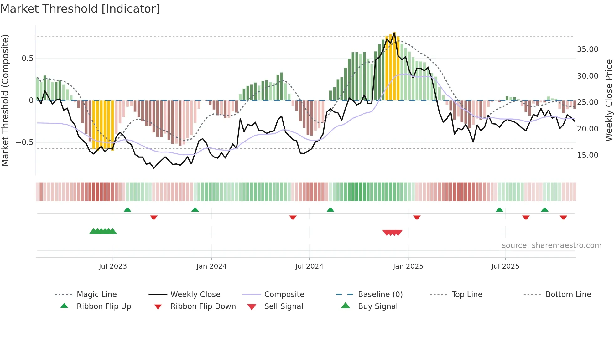RVLV weekly Market Threshold chart