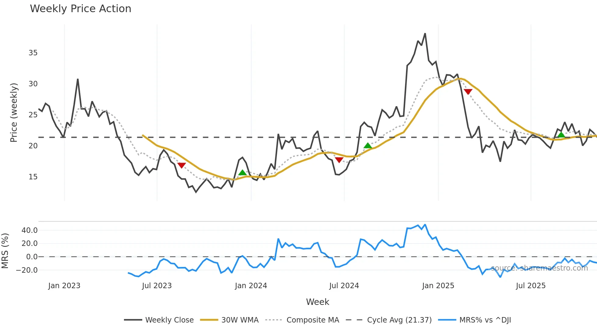 RVLV weekly Price Action chart, closing 2025-11-07