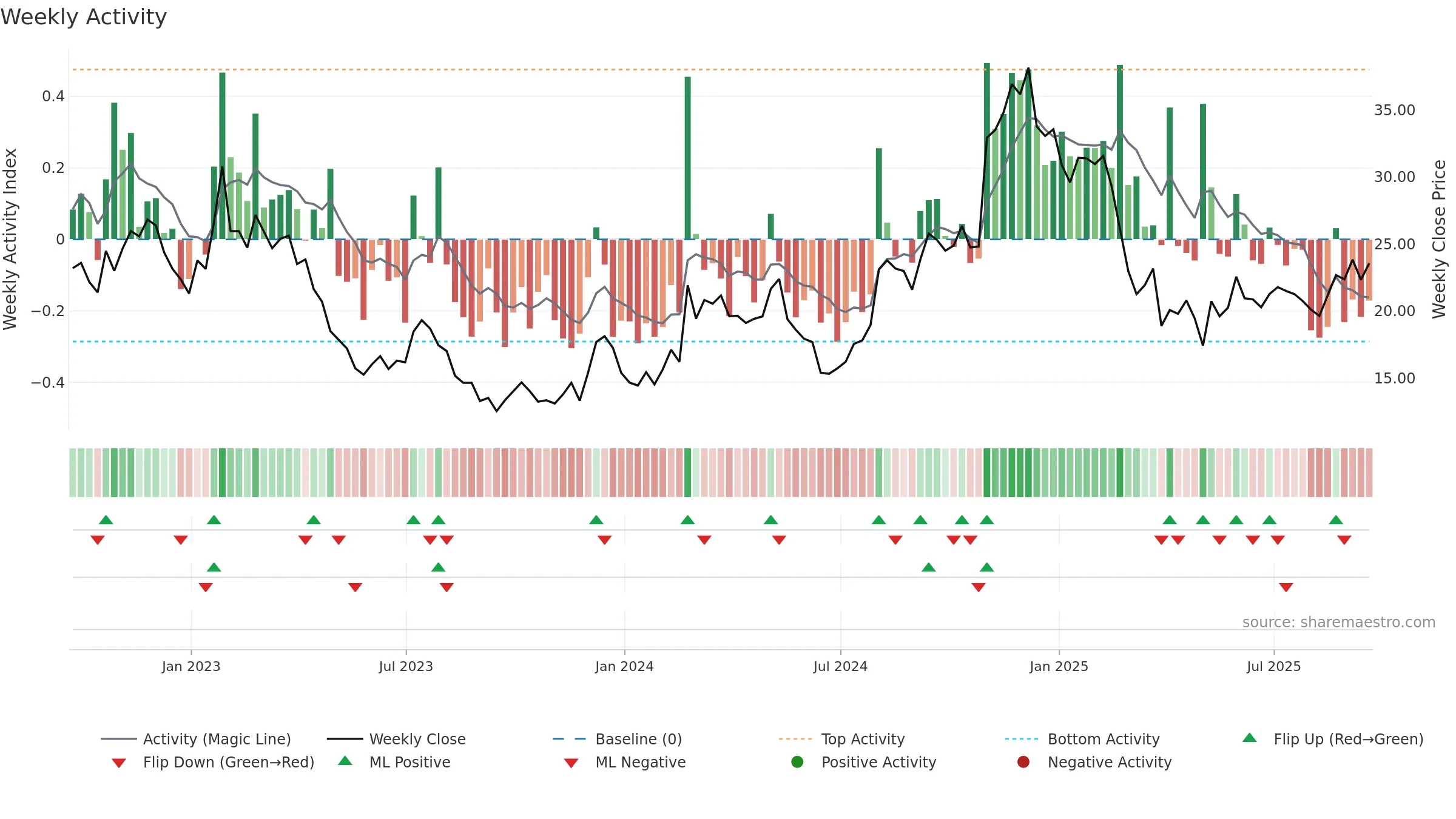 RVLV weekly Activity chart, closing 2025-09-19.
