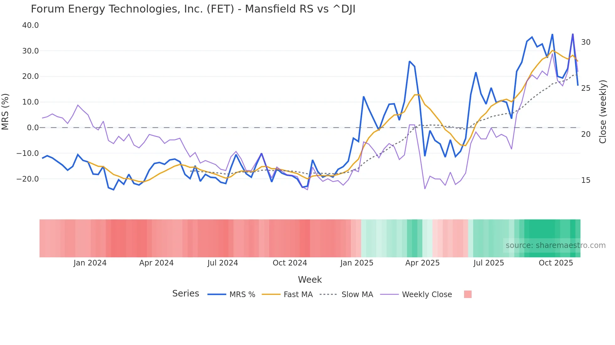 FET Mansfield Relative Strength chart