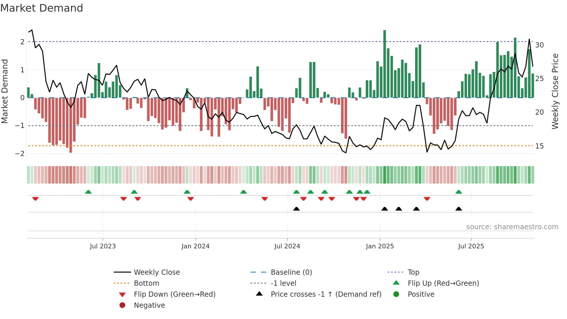 FET weekly Market Demand chart