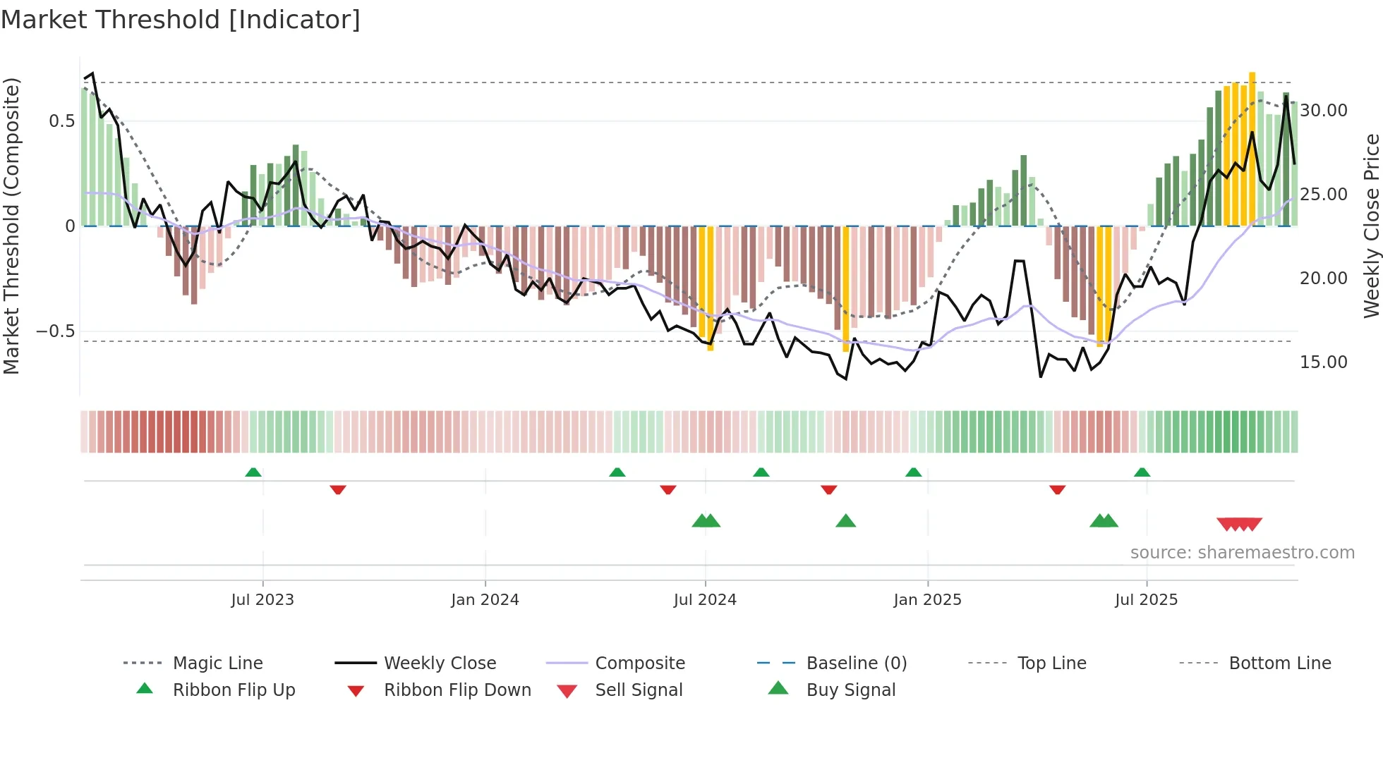 FET weekly Market Threshold chart