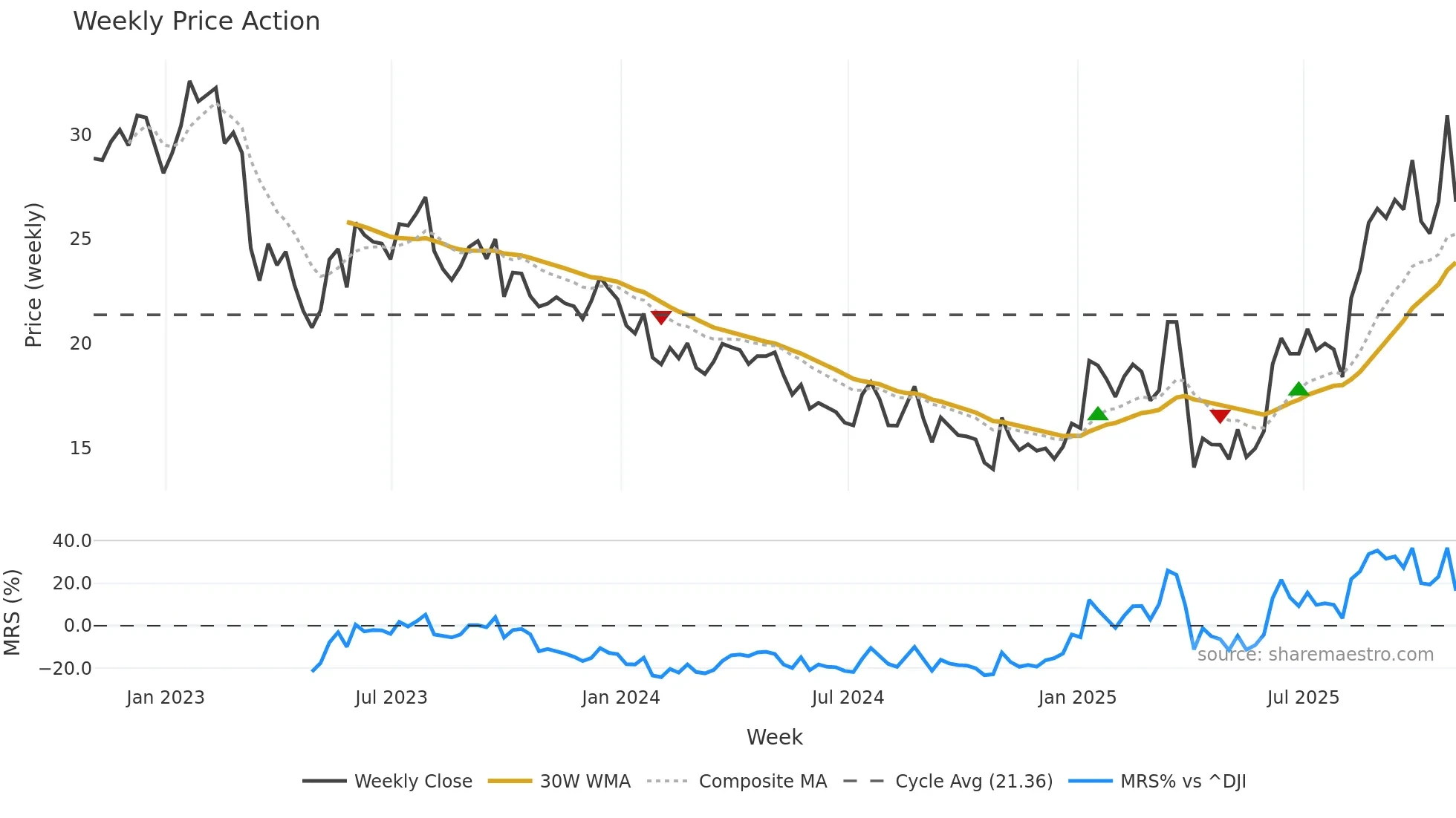 FET weekly Price Action chart, closing 2025-10-31