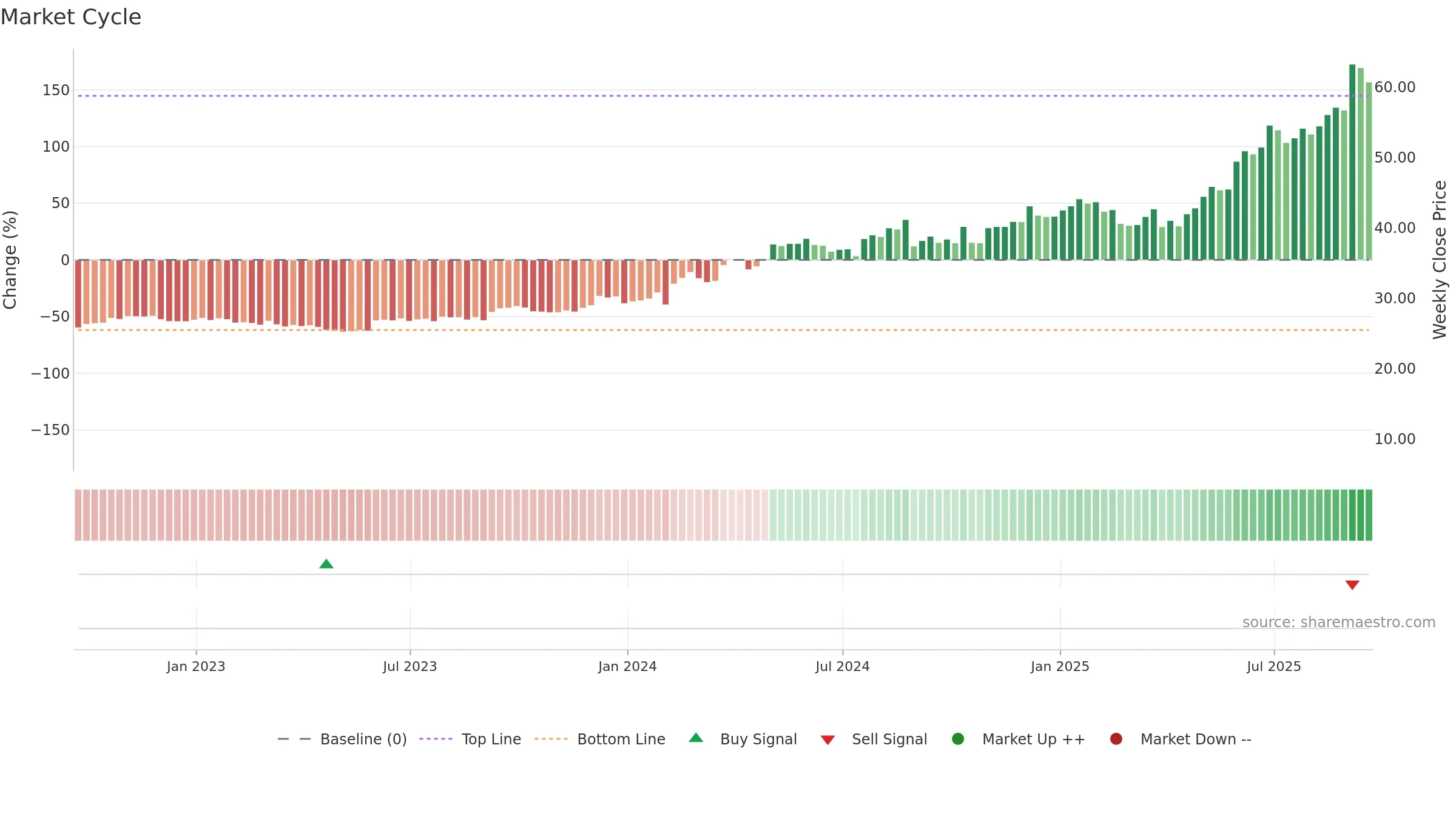 REVG weekly Market Cycle chart, closing 2025-09-19.