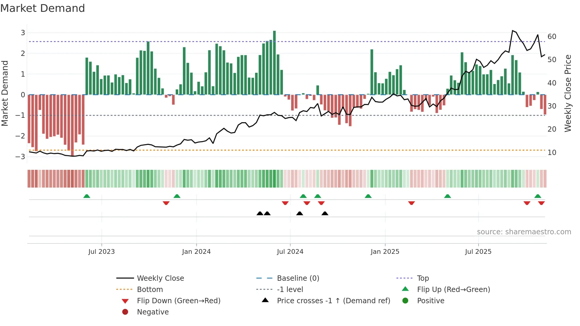REVG weekly Market Demand chart