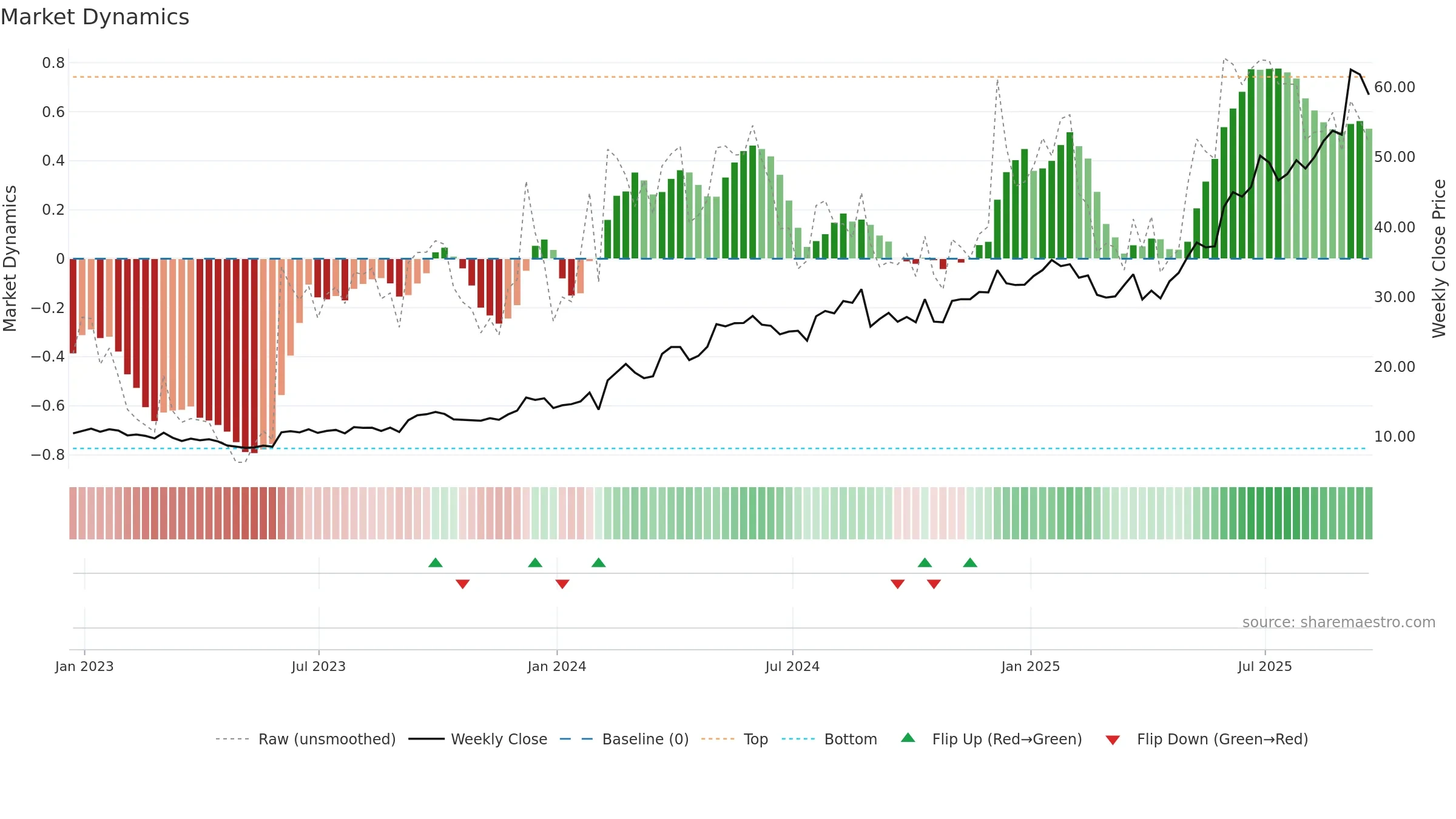 REVG weekly Market Dynamics chart, closing 2025-09-19.