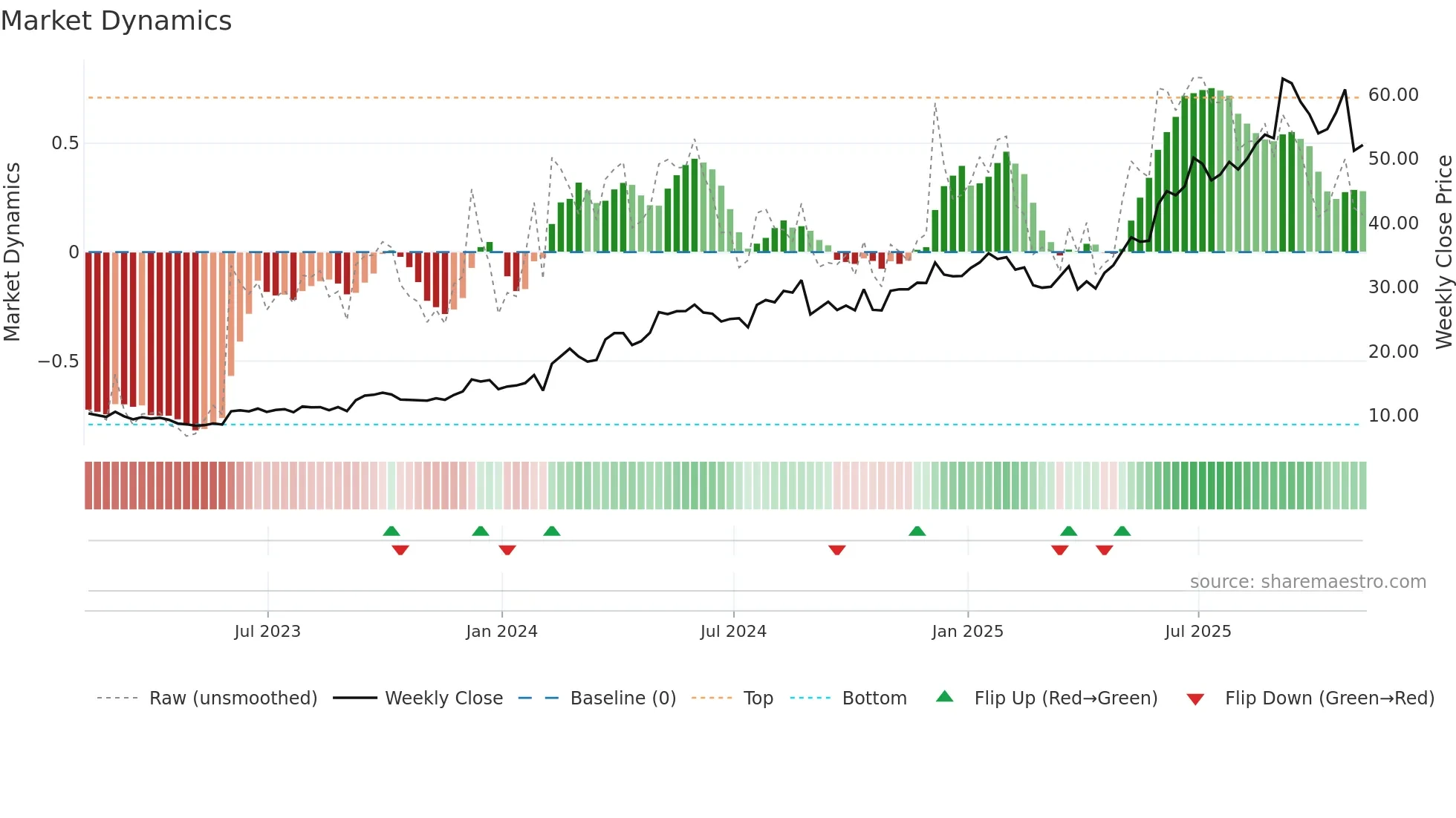 REVG weekly Market Dynamics chart