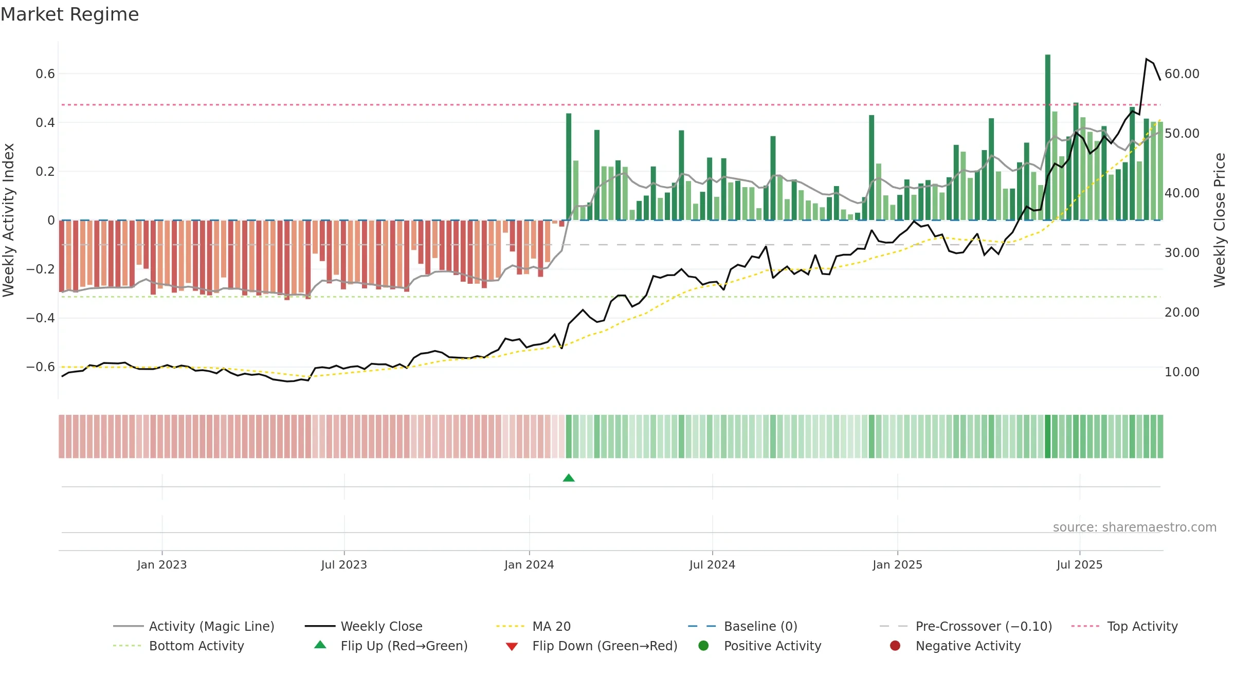 REVG weekly Market Snapshot chart, closing 2025-09-19.