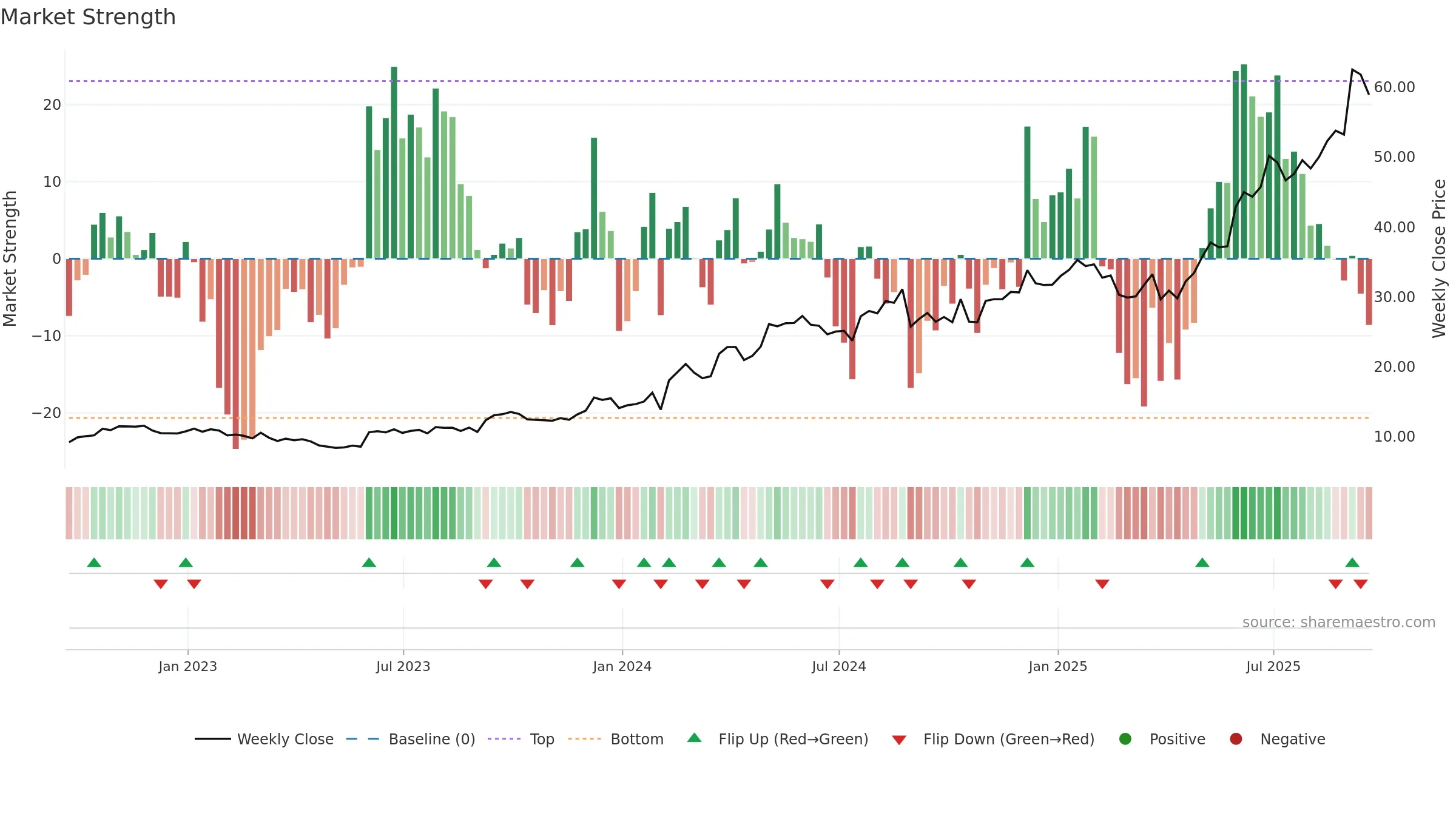 REVG weekly Market Strength chart, closing 2025-09-19.