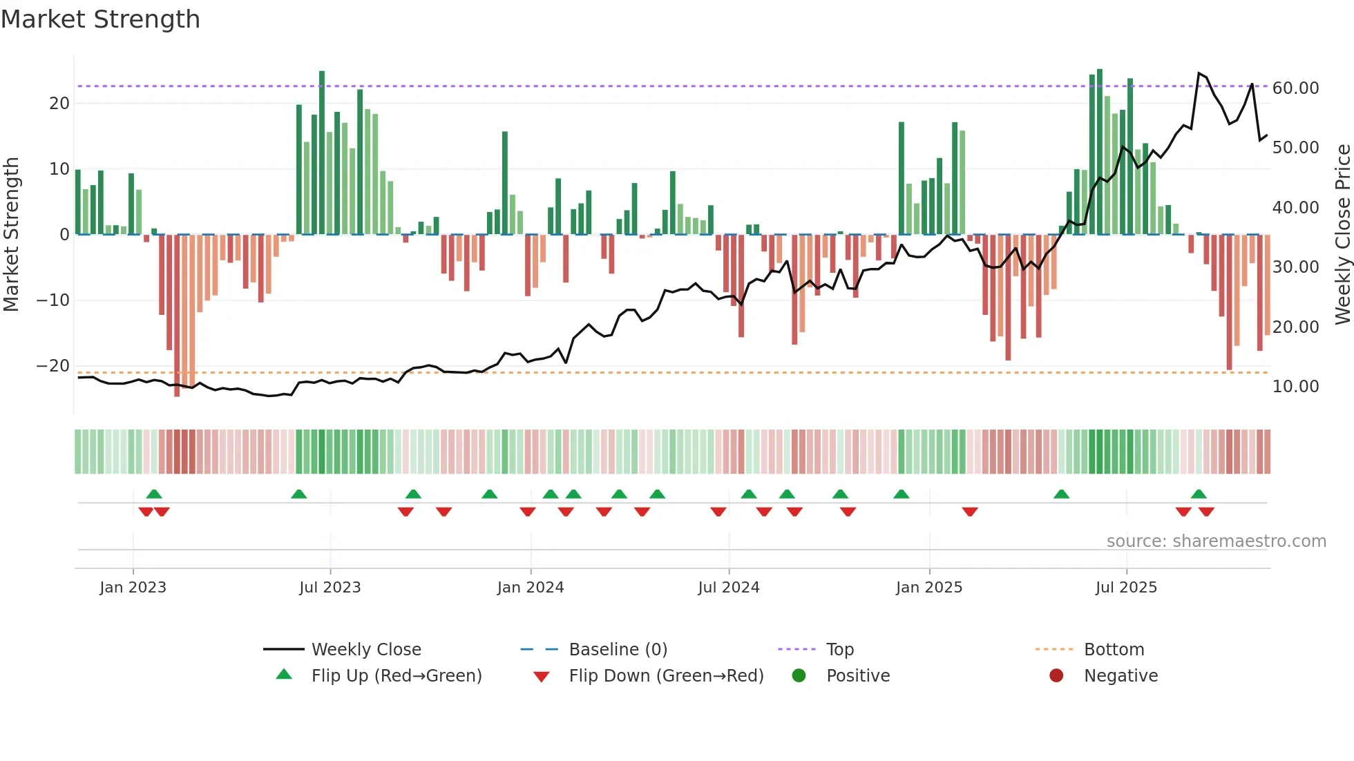 REVG weekly Market Strength chart