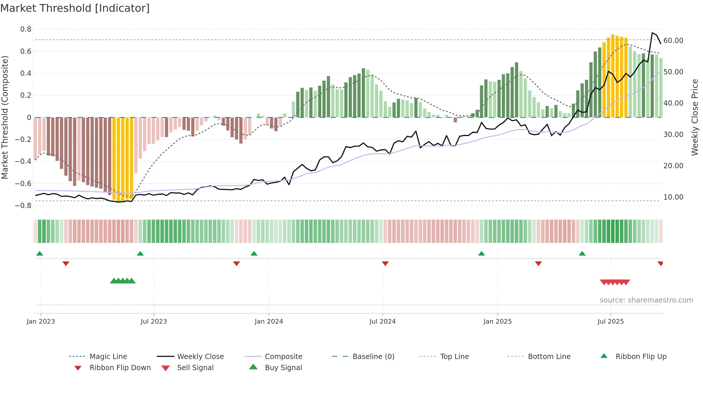 REVG weekly Market Threshold chart, closing 2025-09-19.