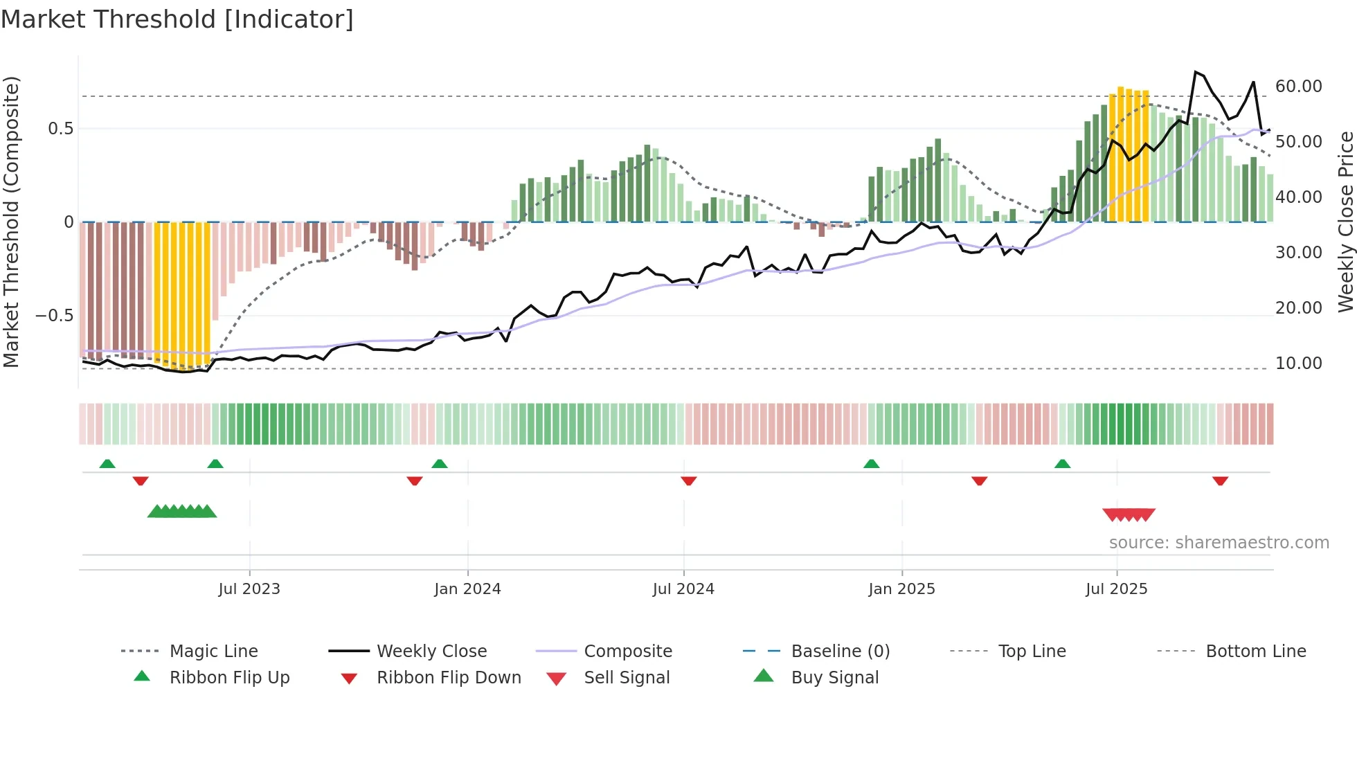 REVG weekly Market Threshold chart
