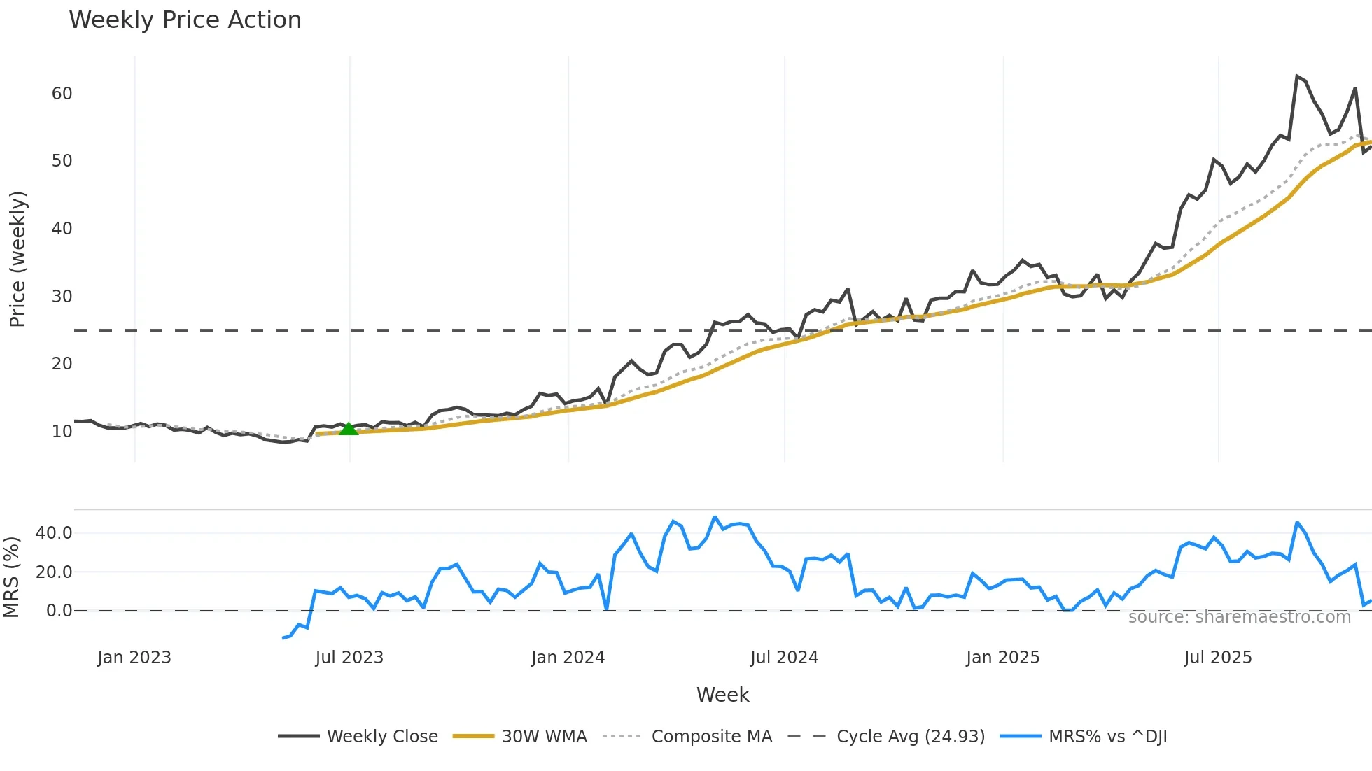 REVG weekly Price Action chart, closing 2025-11-07