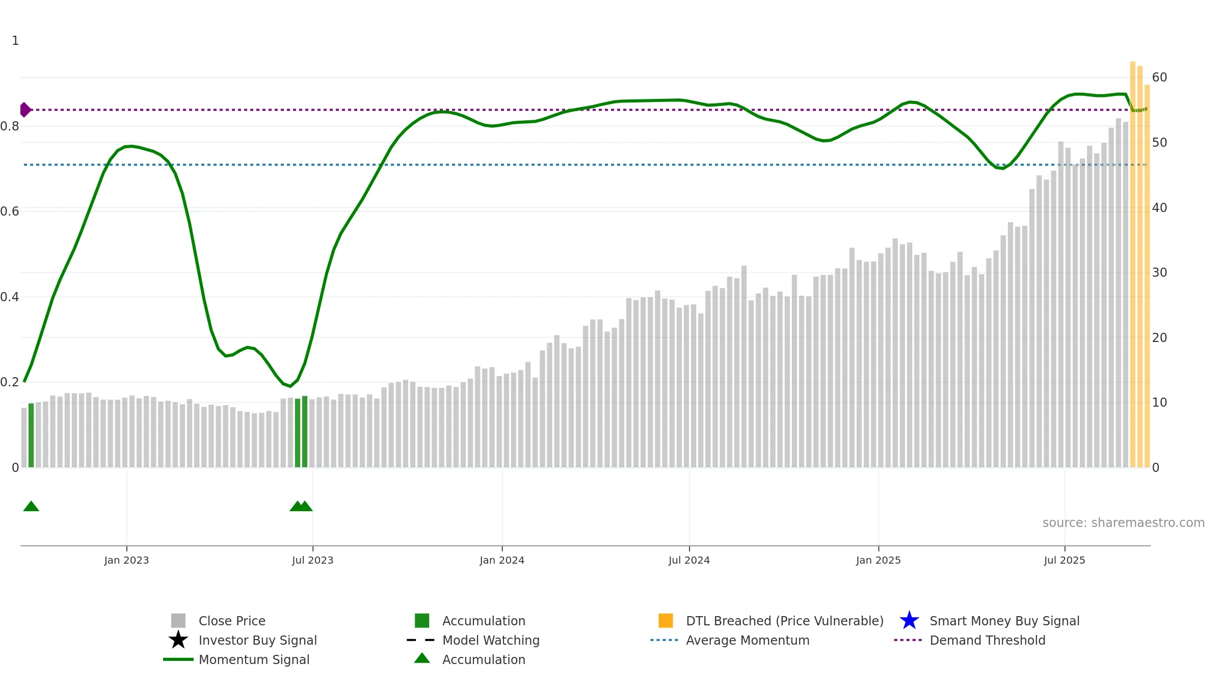 REVG weekly Smart Money chart, closing 2025-09-19.