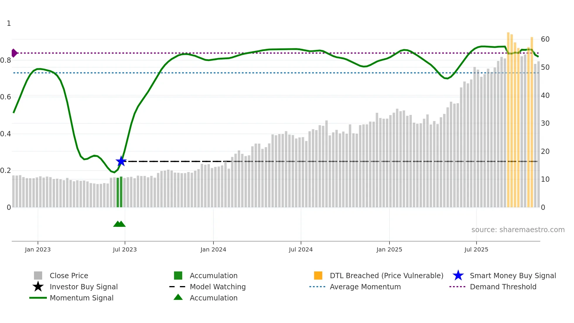 REVG weekly Smart Money chart