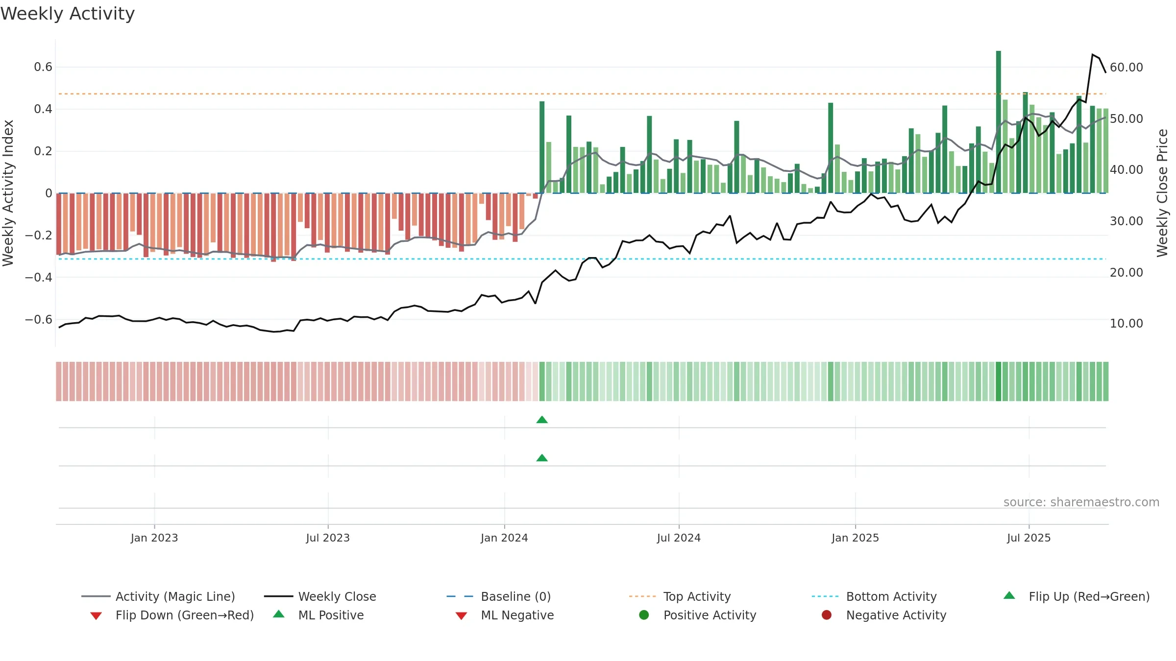 REVG weekly Activity chart, closing 2025-09-19.