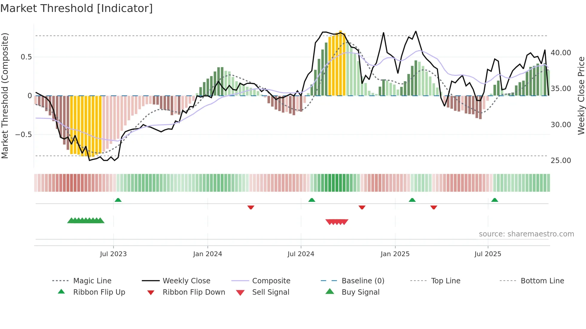 FSUN weekly Market Threshold chart