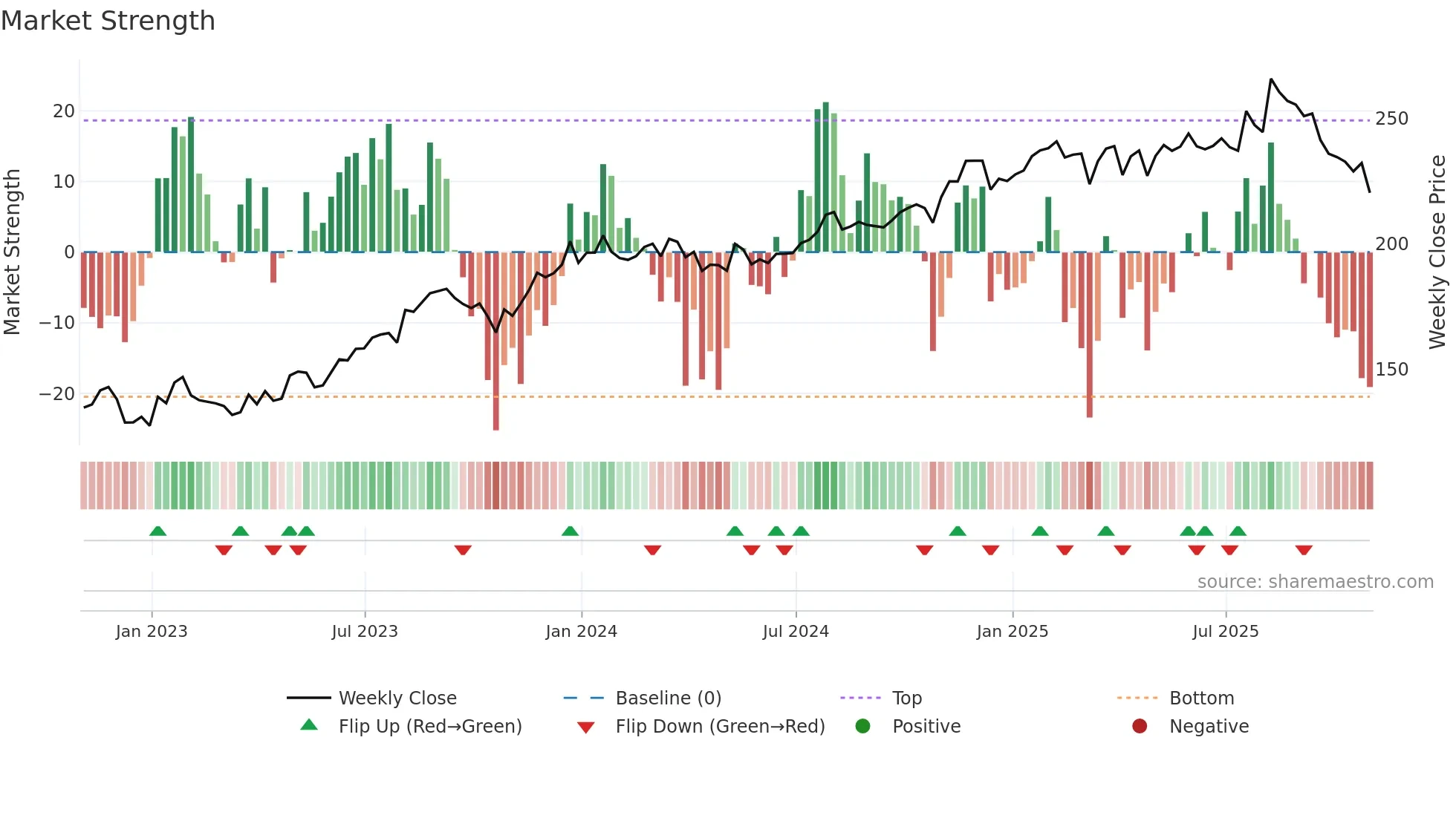 BR weekly Market Strength chart