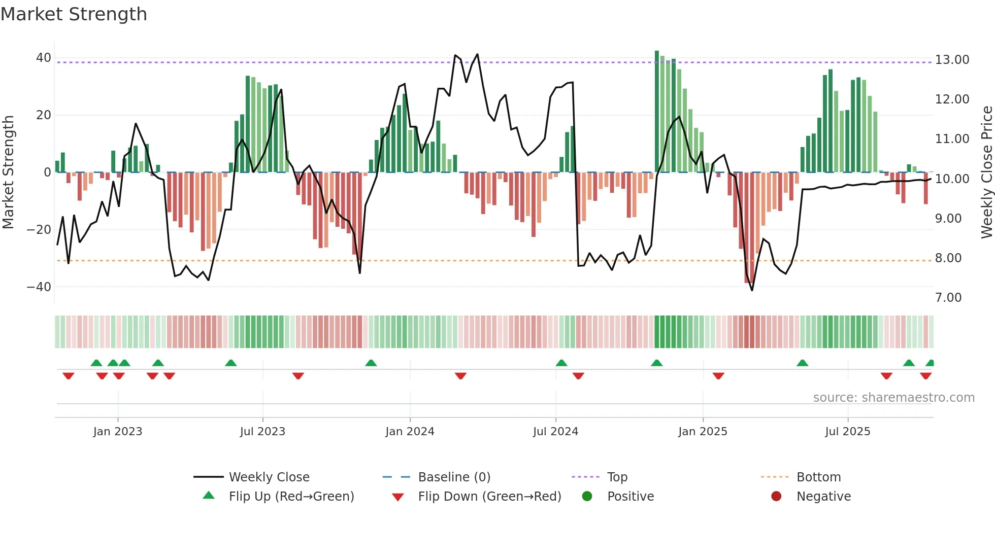 AVDX weekly Market Strength chart