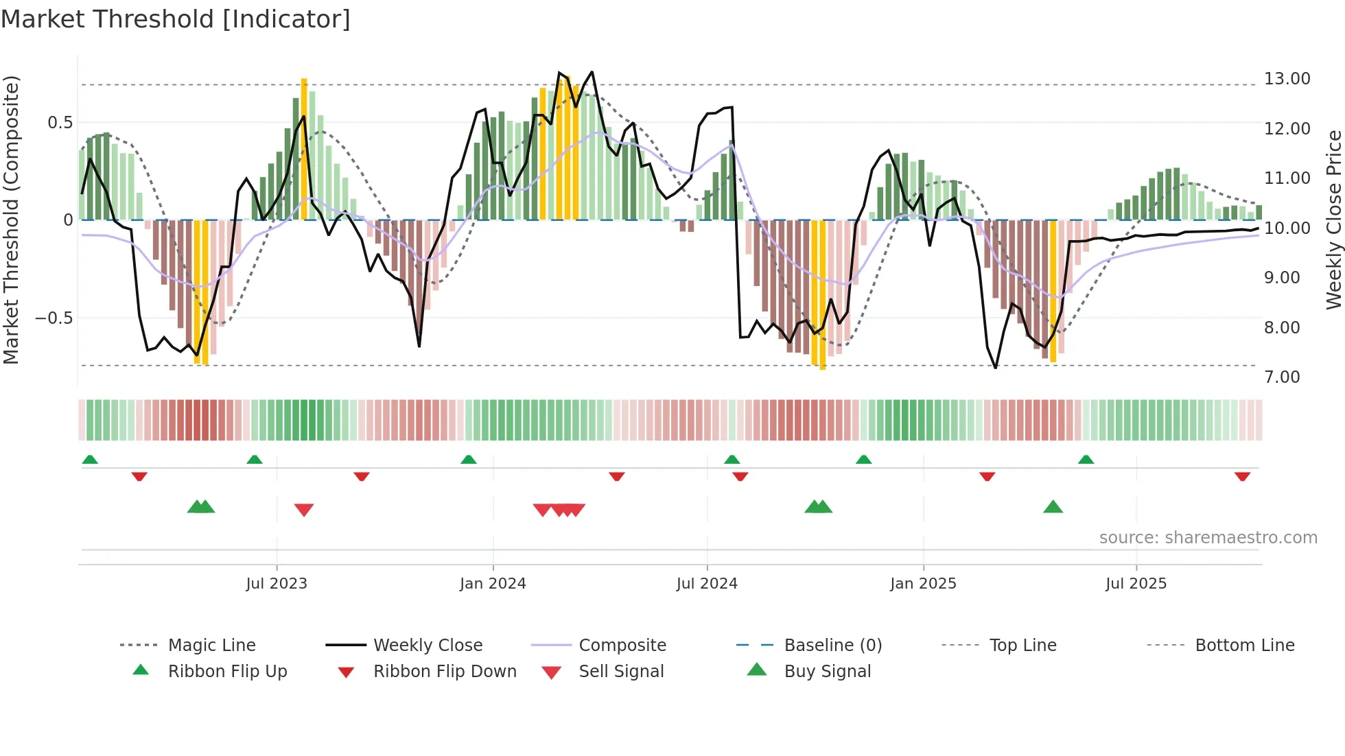 AVDX weekly Market Threshold chart