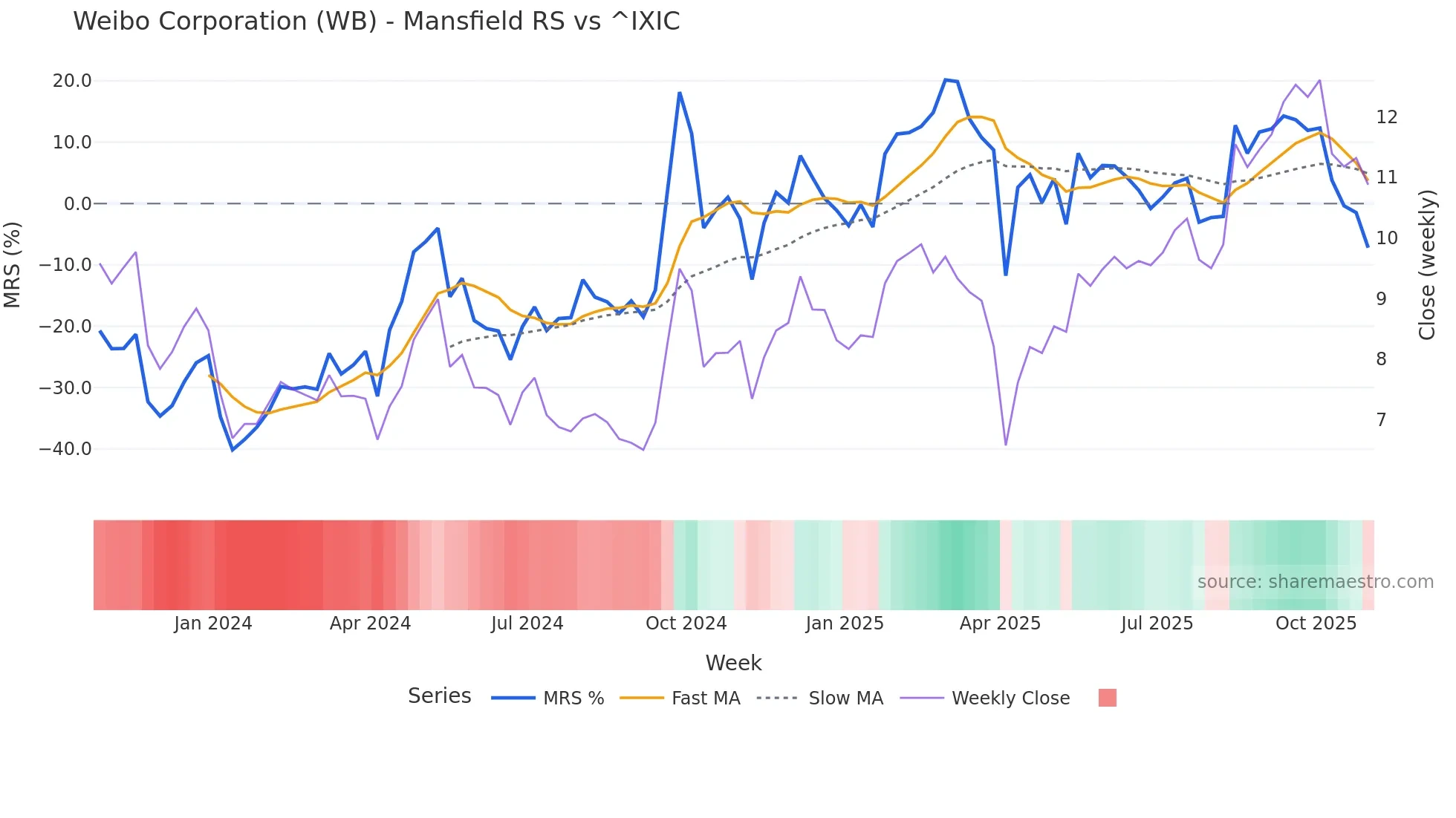 WB Mansfield Relative Strength chart