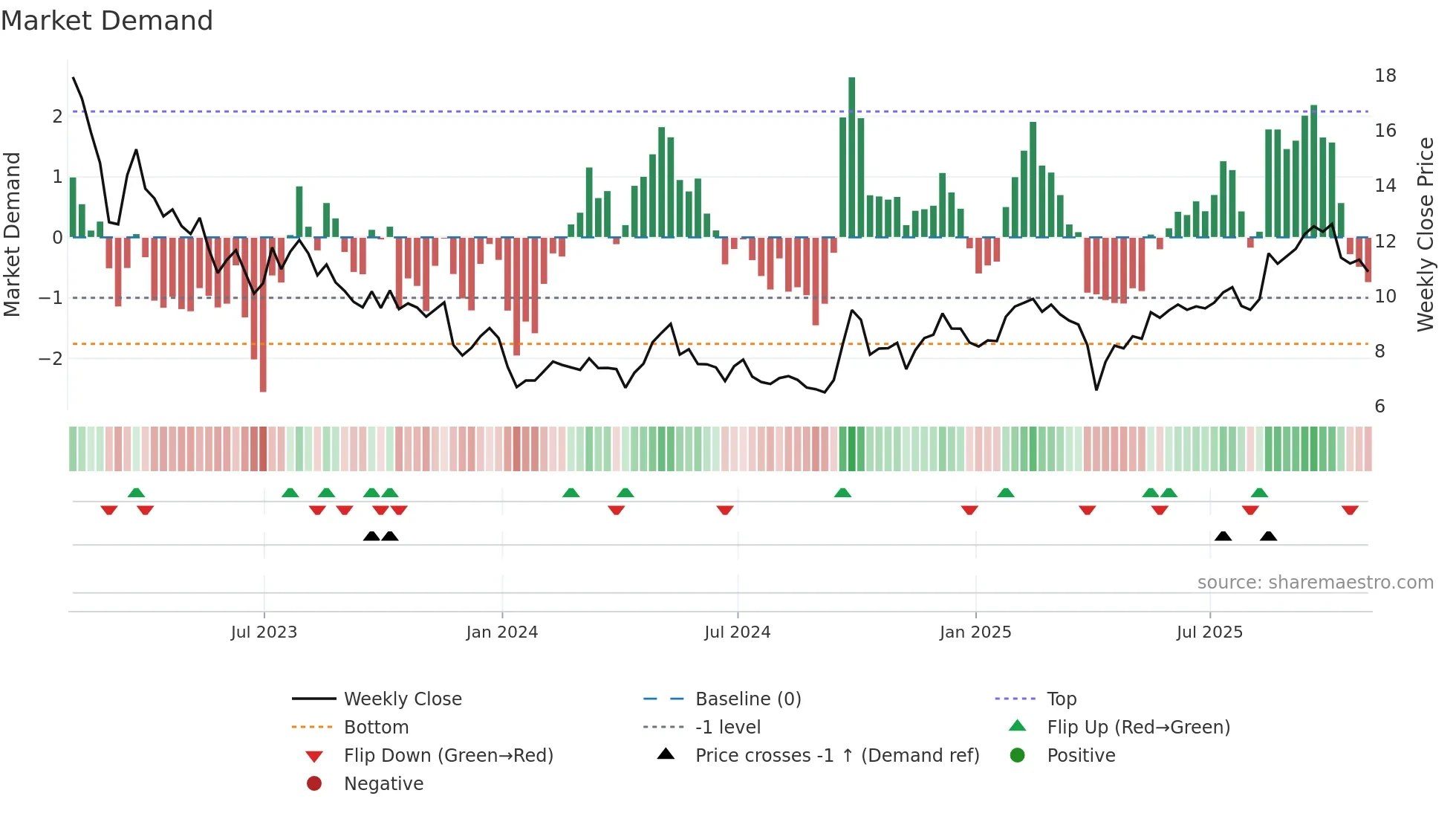 WB weekly Market Demand chart