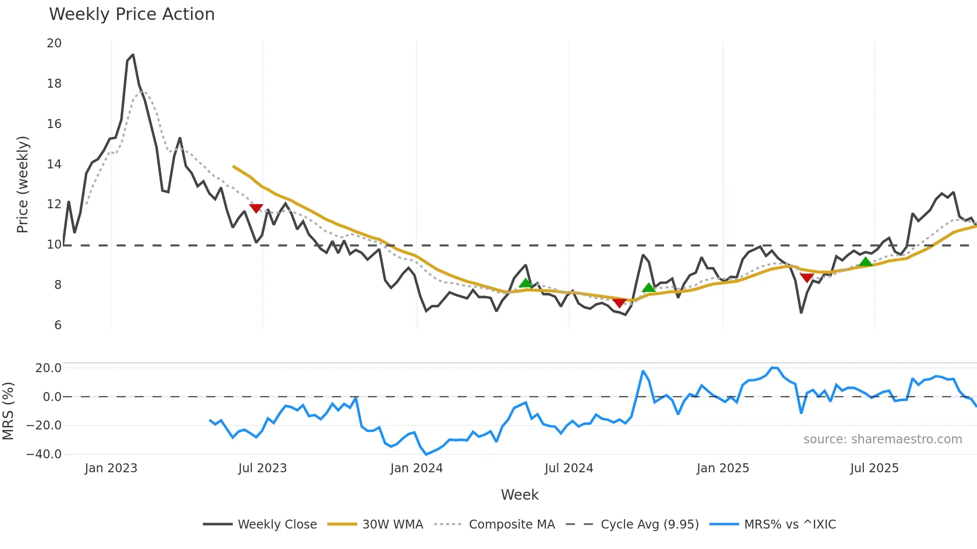 WB weekly Price Action chart, closing 2025-10-31