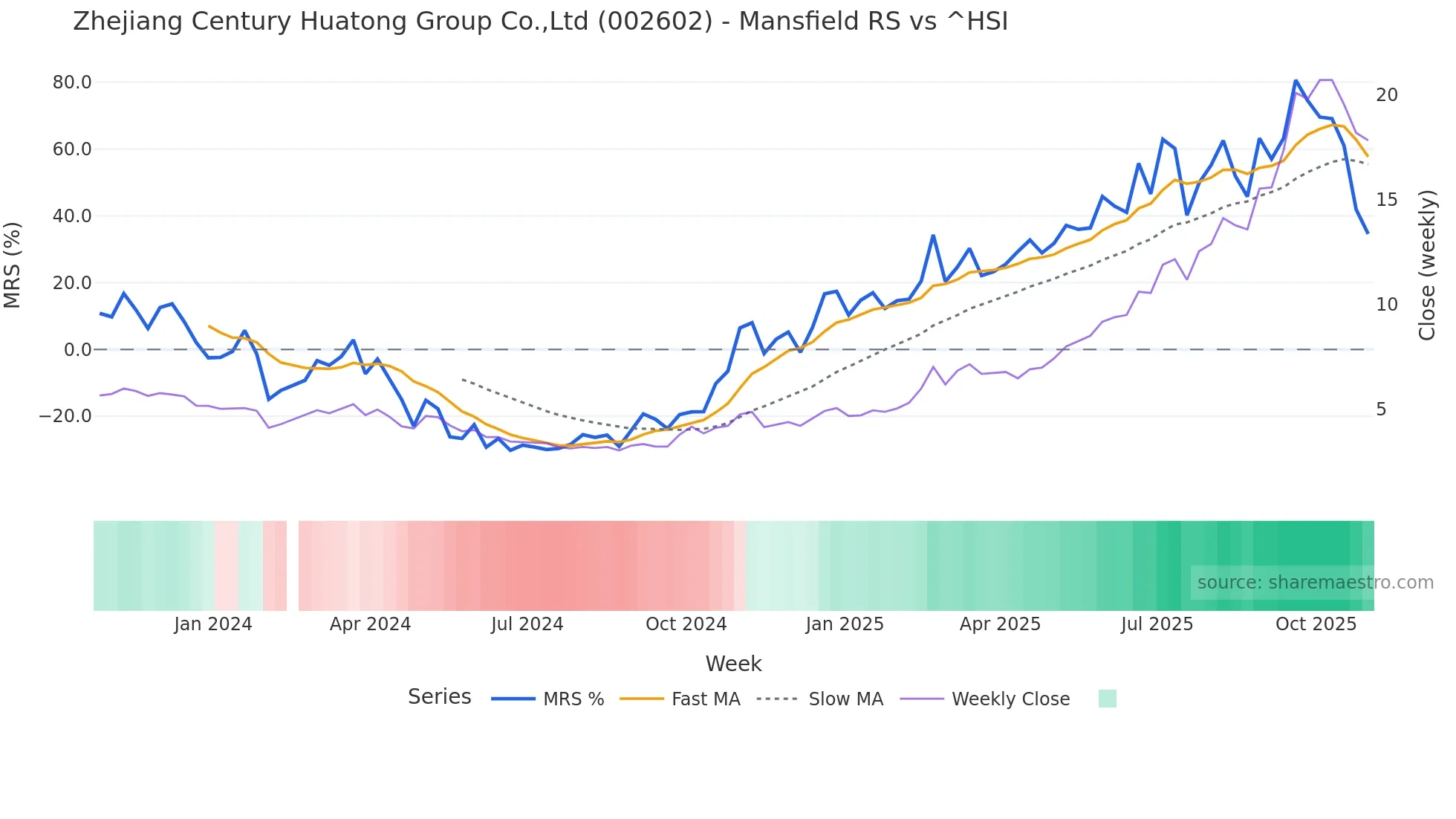 002602 Mansfield Relative Strength chart