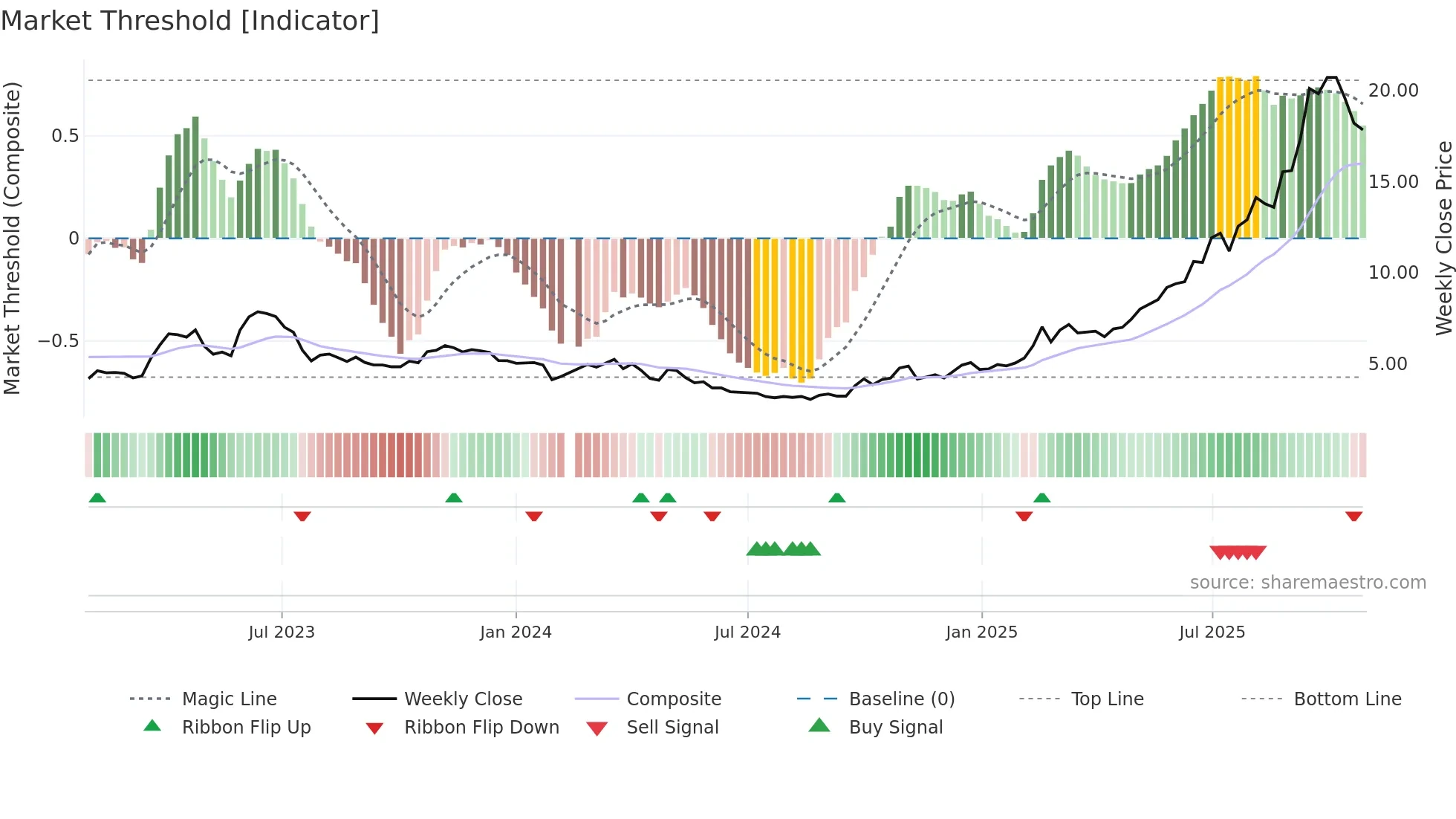 002602 weekly Market Threshold chart