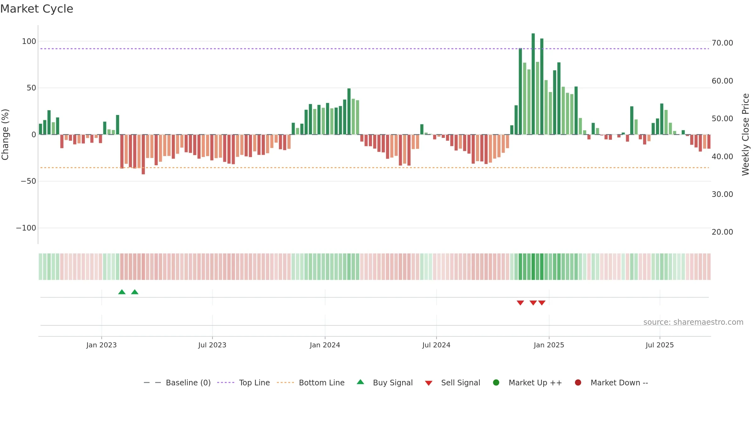 SMLR weekly Market Cycle chart, closing 2025-09-19.