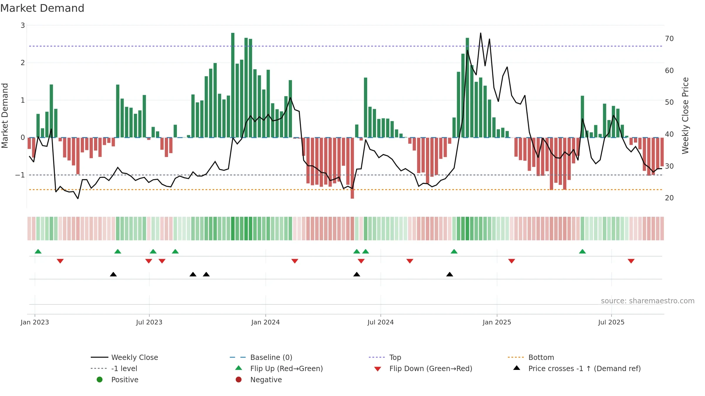 SMLR weekly Market Demand chart, closing 2025-09-19.