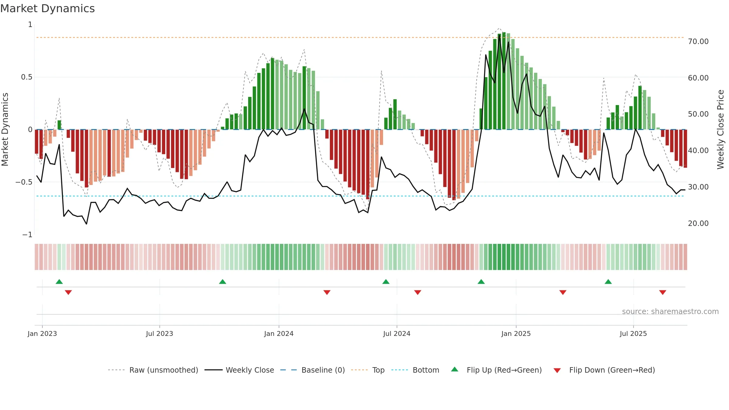 SMLR weekly Market Dynamics chart, closing 2025-09-19.