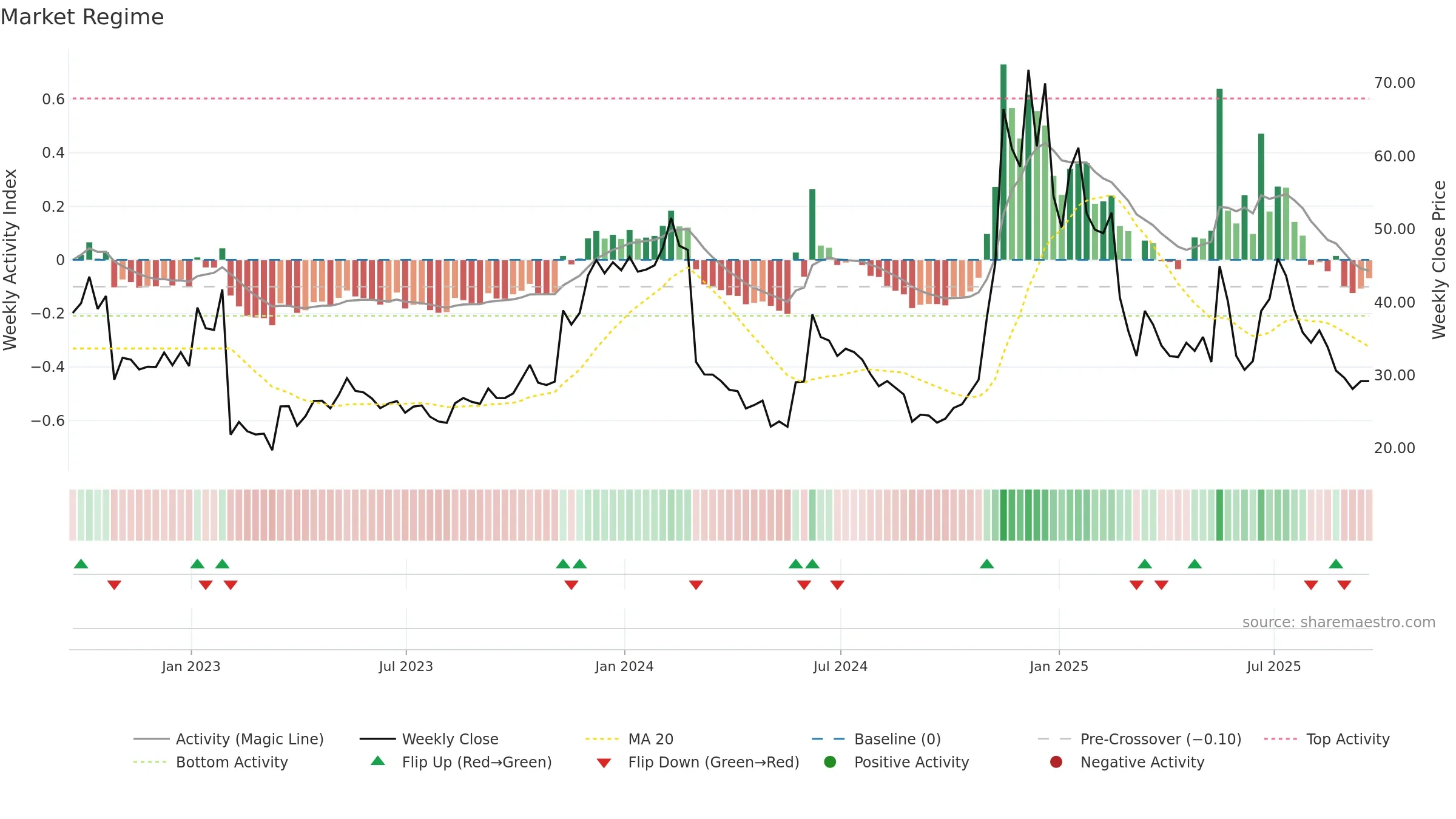 SMLR weekly Market Snapshot chart, closing 2025-09-19.