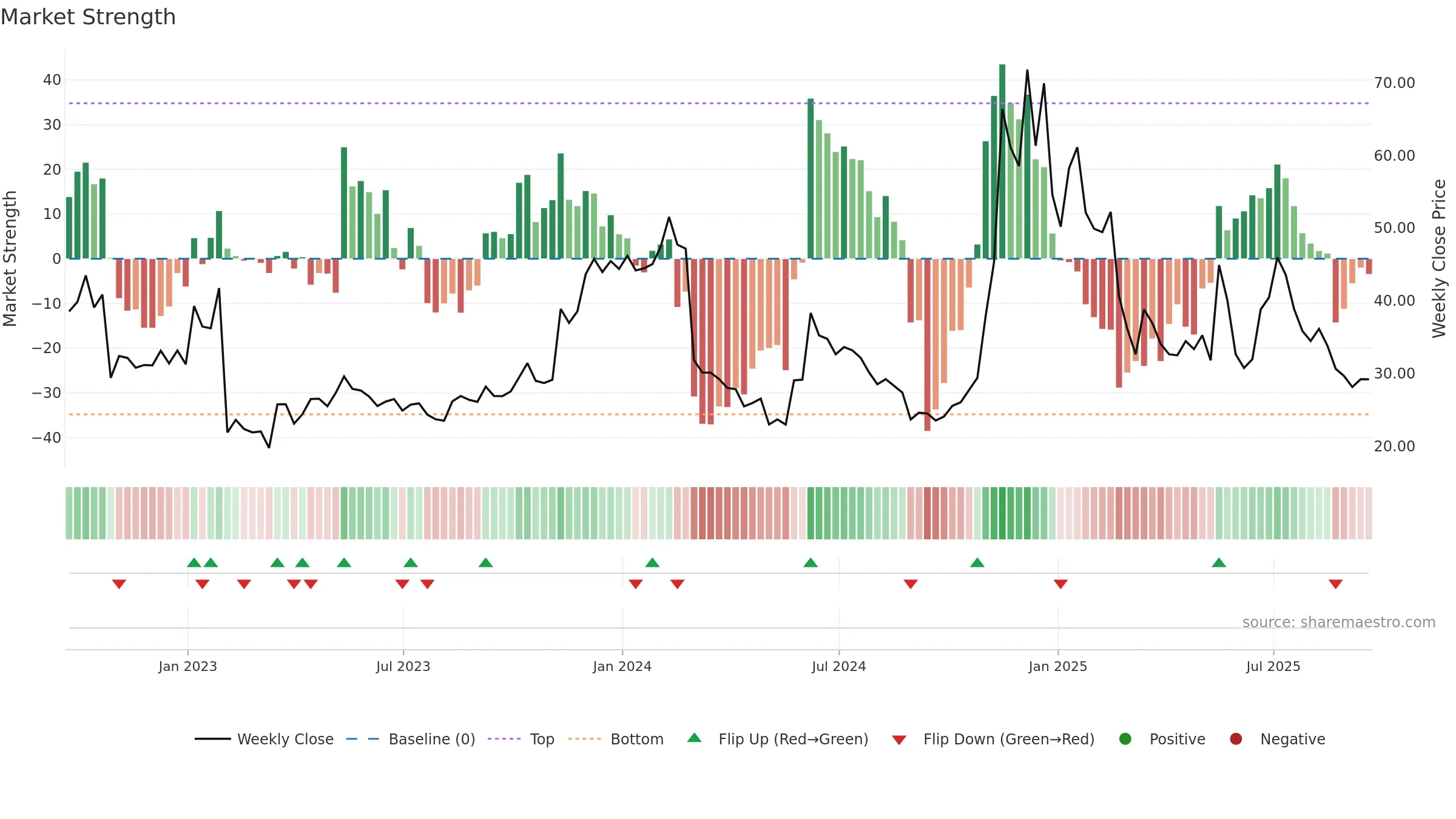 SMLR weekly Market Strength chart, closing 2025-09-19.