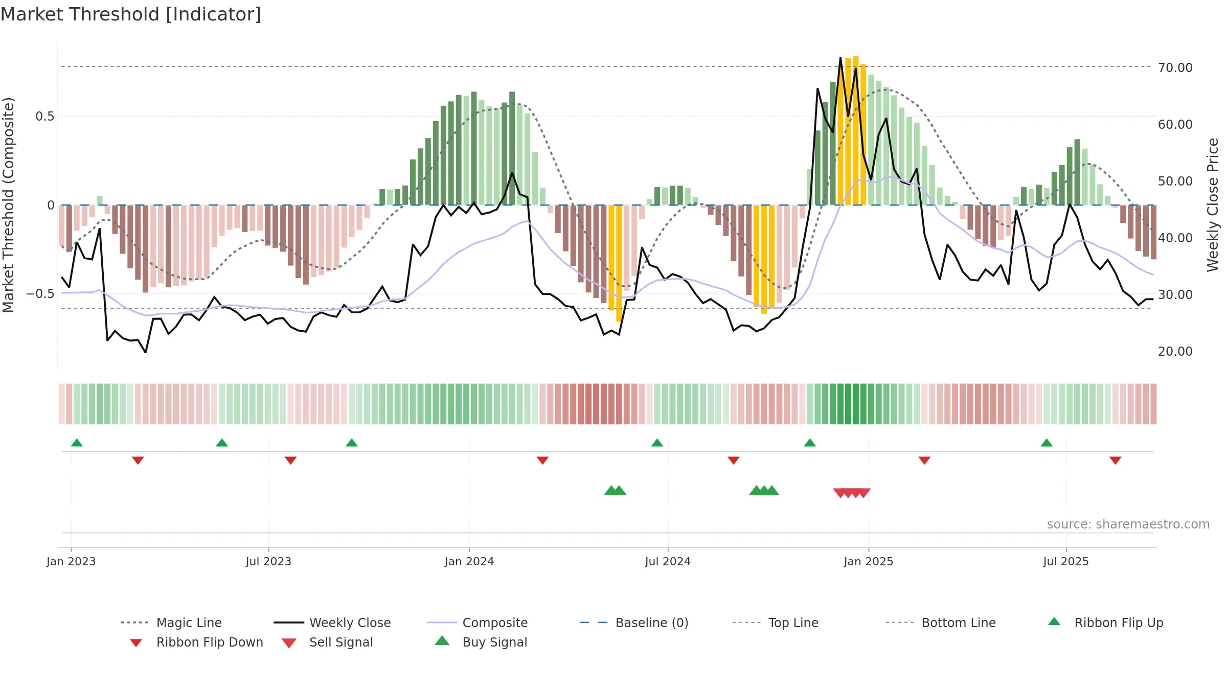 SMLR weekly Market Threshold chart, closing 2025-09-19.