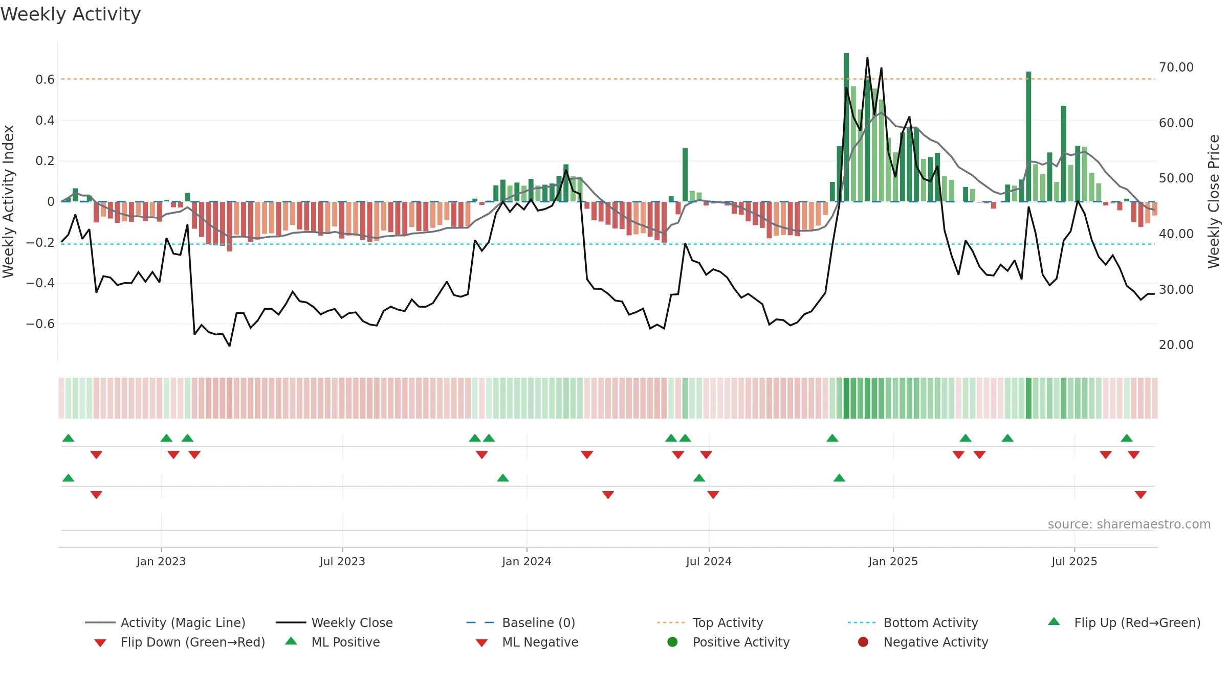 SMLR weekly Activity chart, closing 2025-09-19.