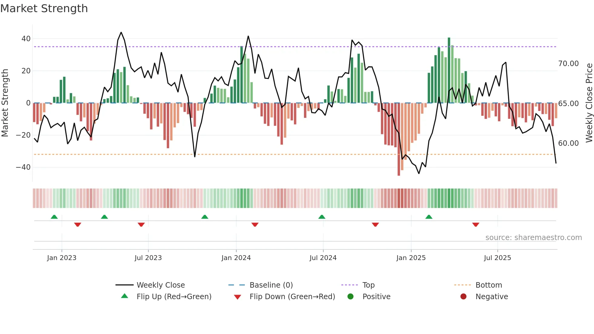 MDLZ weekly Market Strength chart